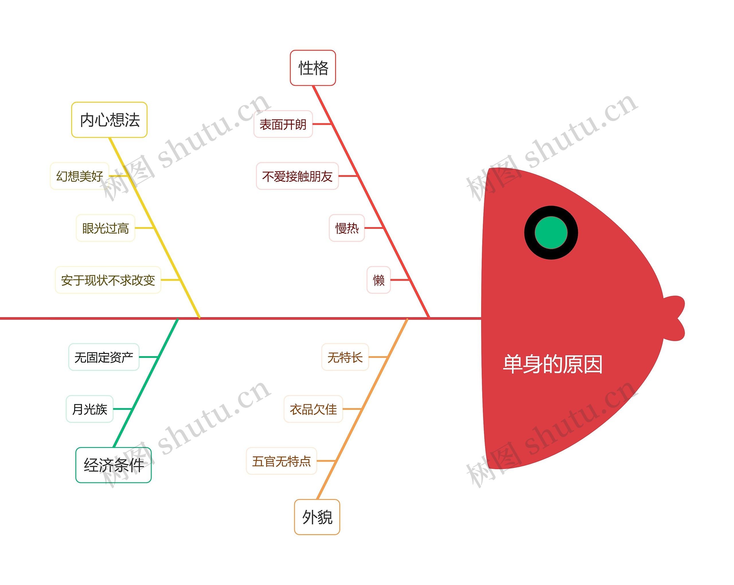 单身的原因改变自己的思维导图