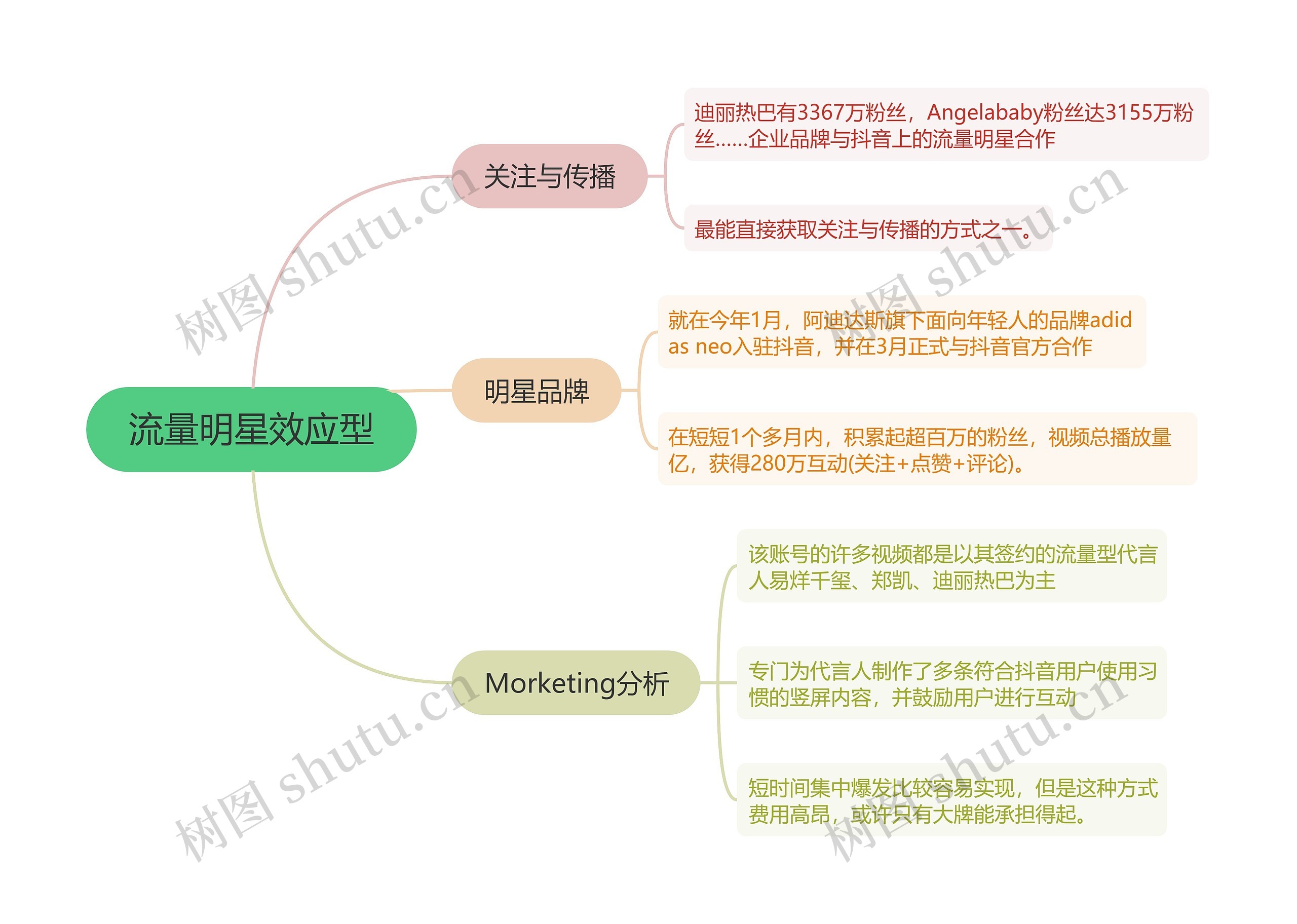 流量明星效应型的思维导图