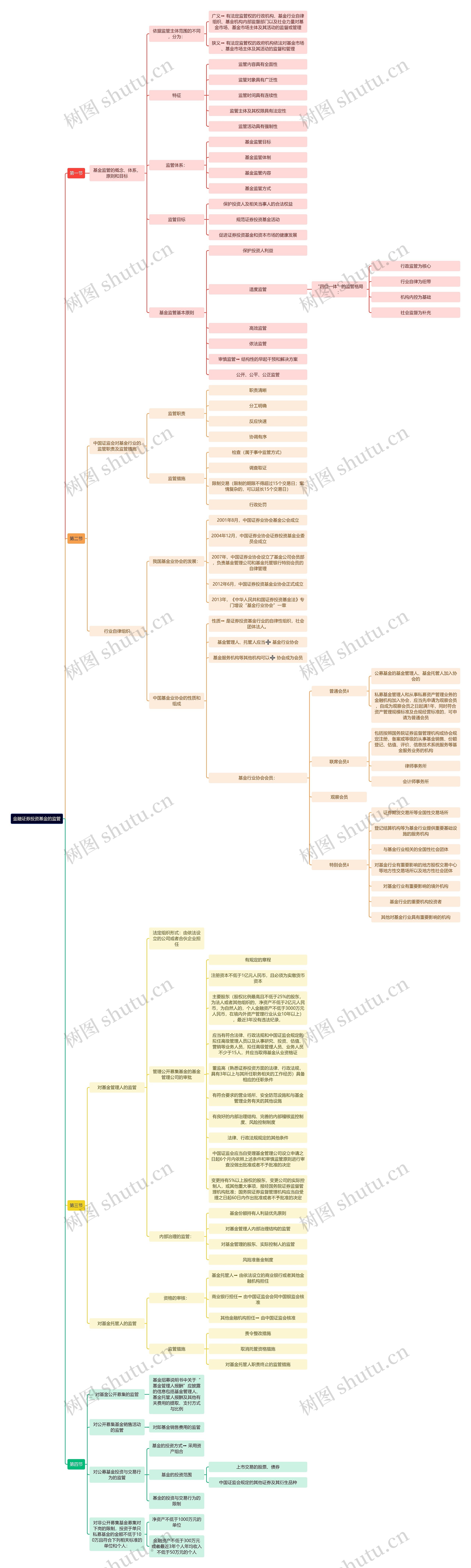 金融证券投资基金的监管思维导图高清图 金融证券投资基金的监管思维导图
