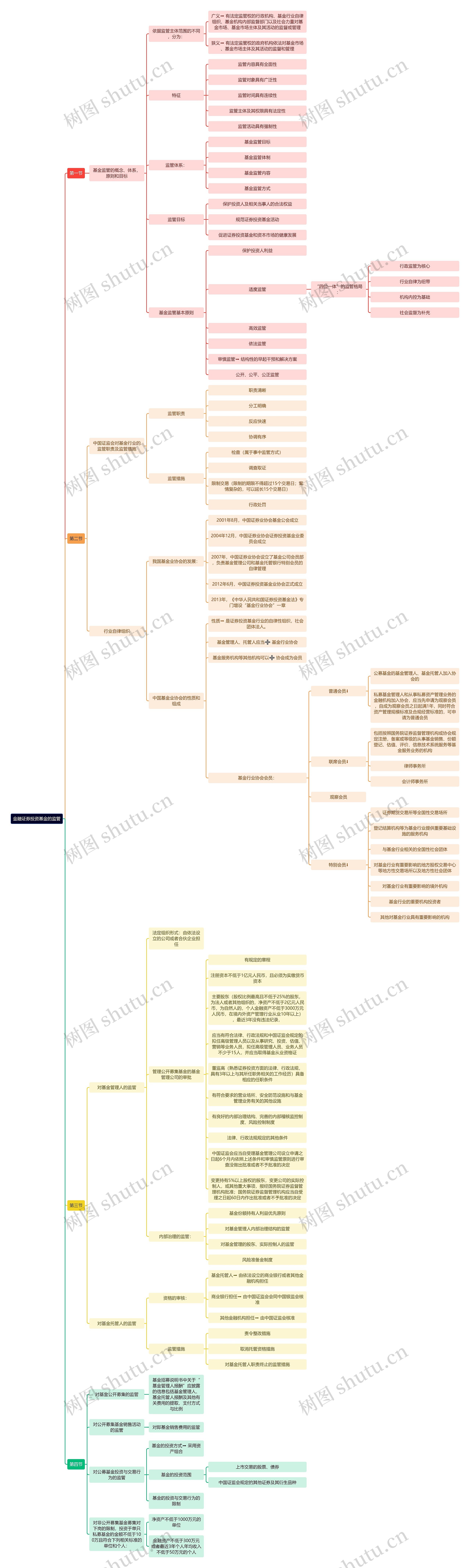 金融证券投资基金的监管思维导图
