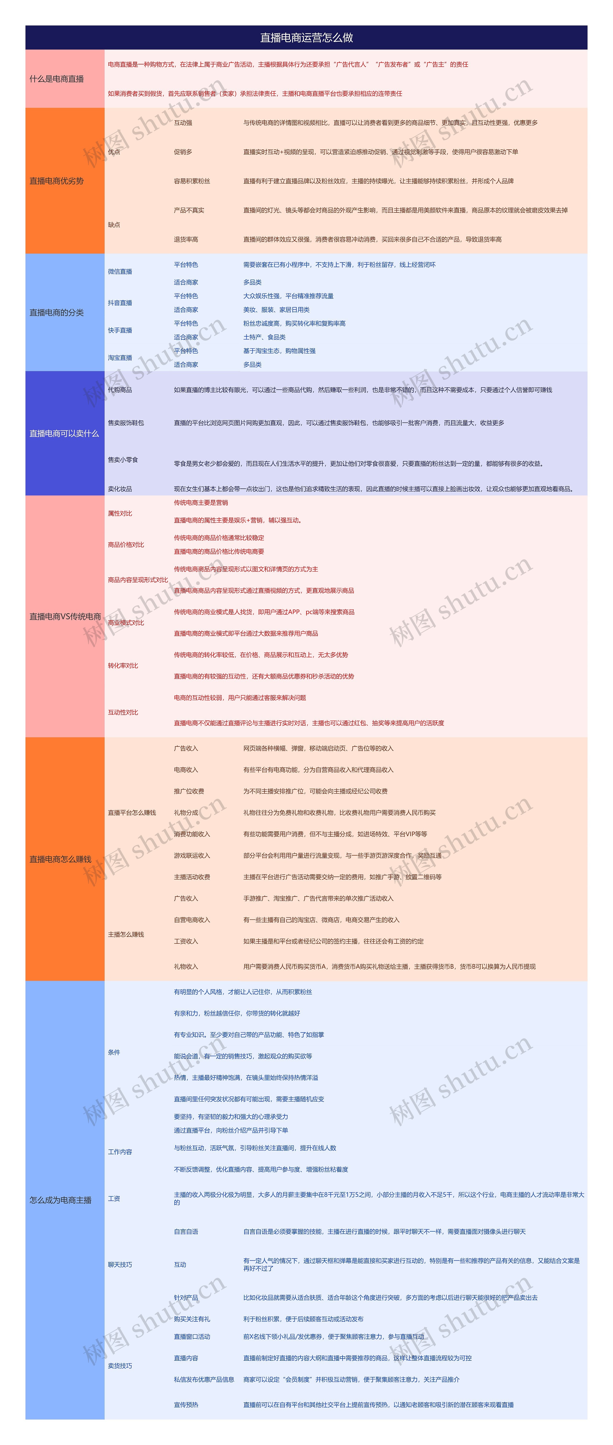 直播电商运营怎么做思维导图