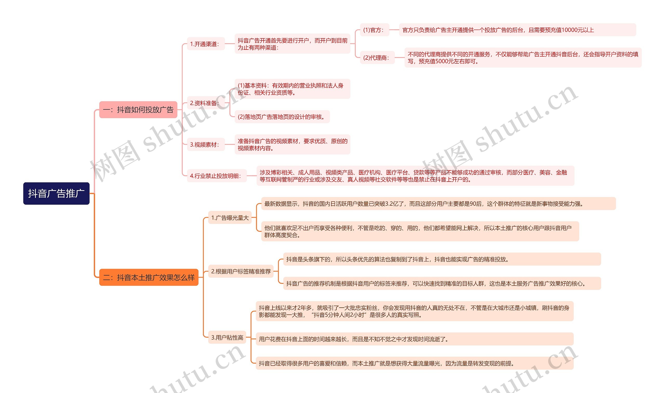 抖音广告推广思维导图