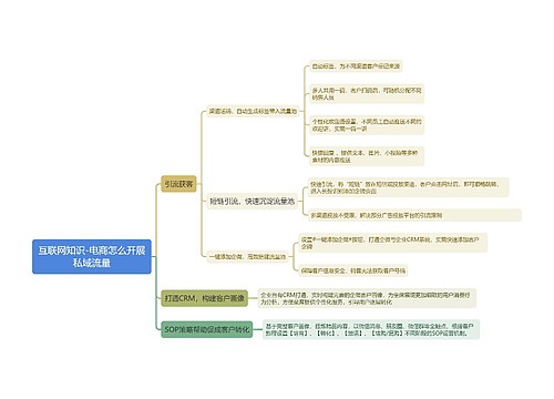 互联网知识-电商怎么开展私域流量