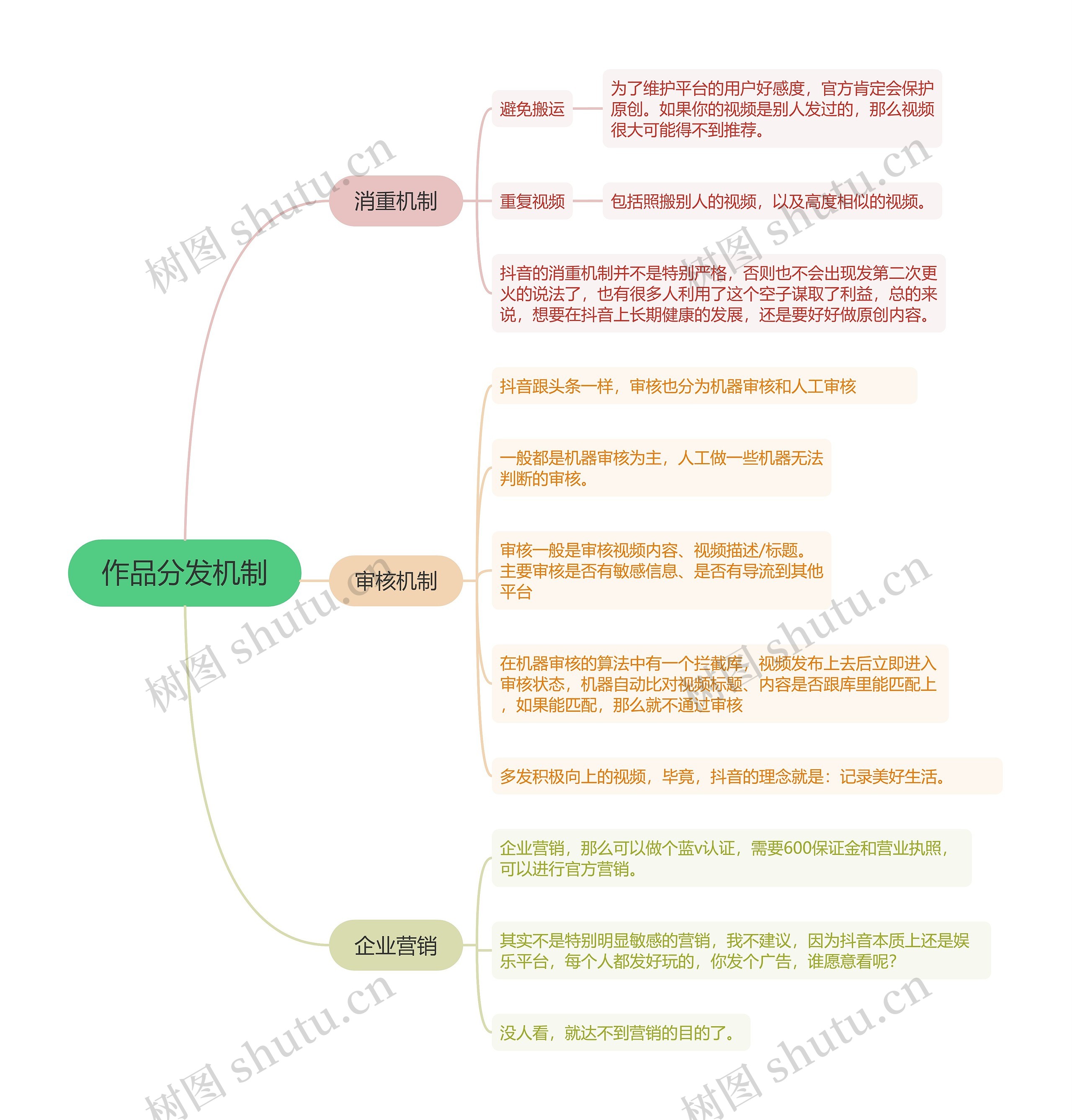 作品分发机制的思维导图