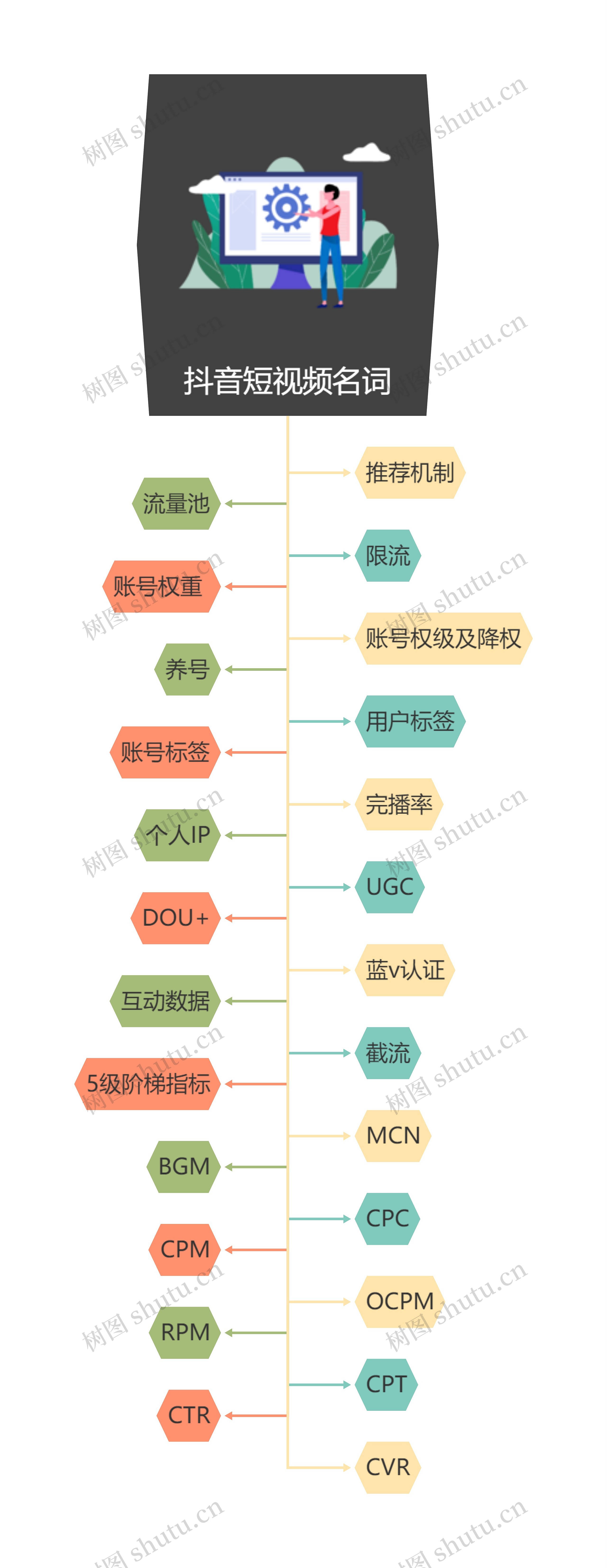 抖音短视频名词思维导图