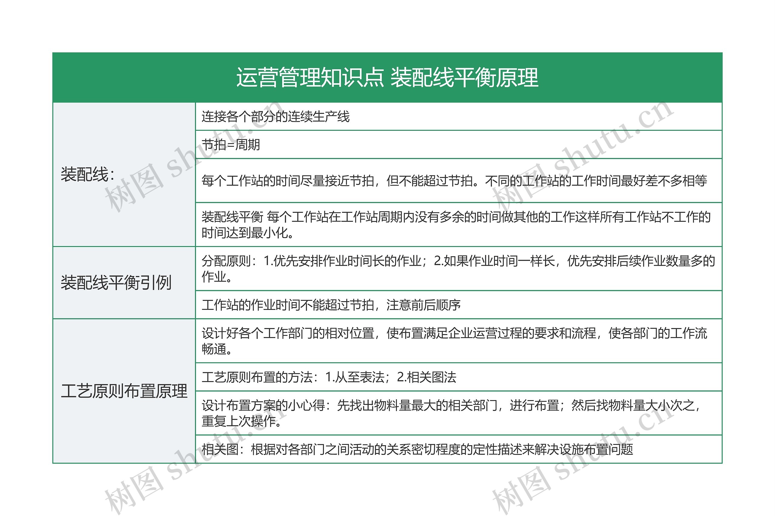 运营管理知识点 装配线平衡原理