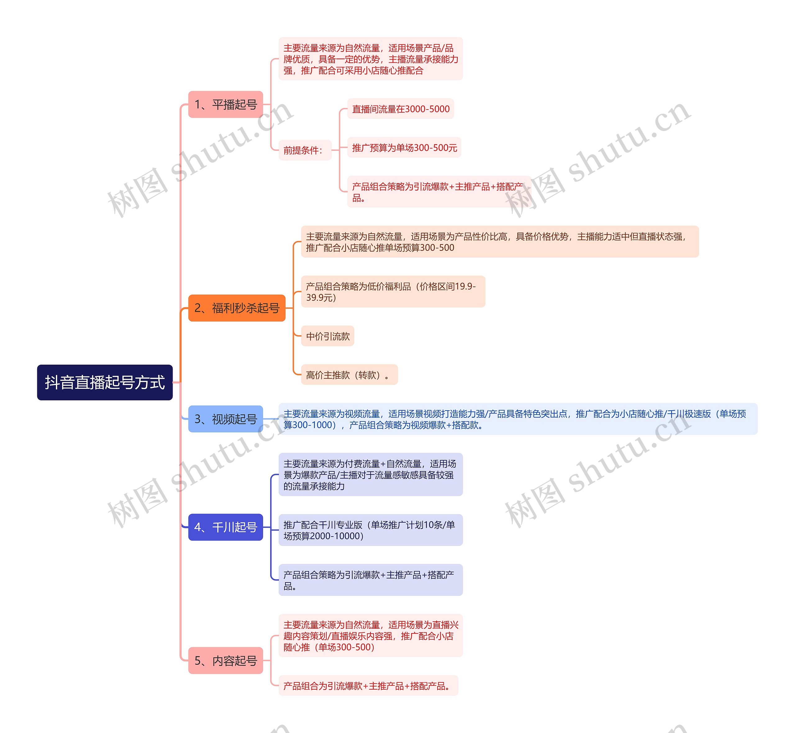 抖音直播起号方式思维导图