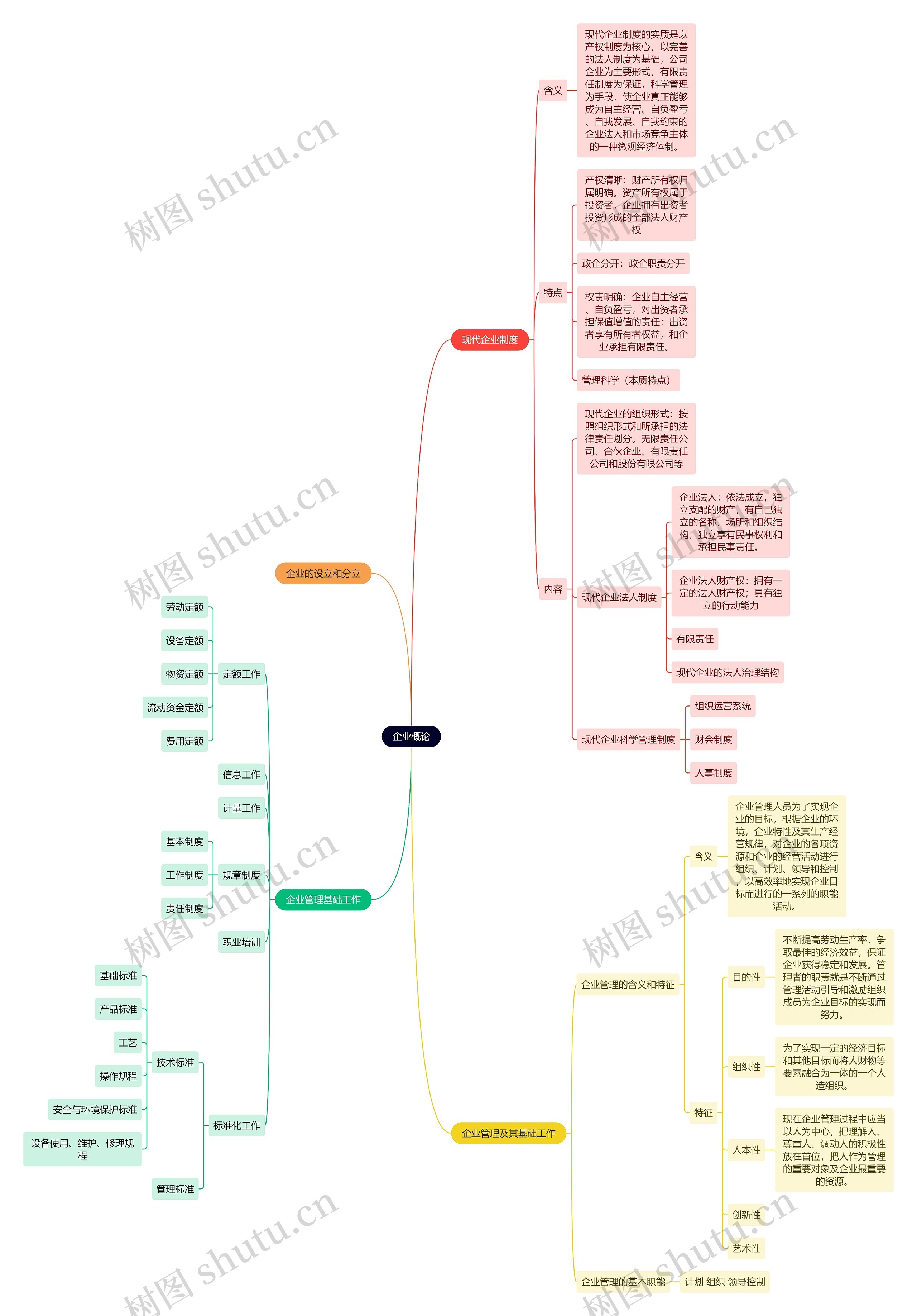 人力资源管理专业知识企业概论思维导图