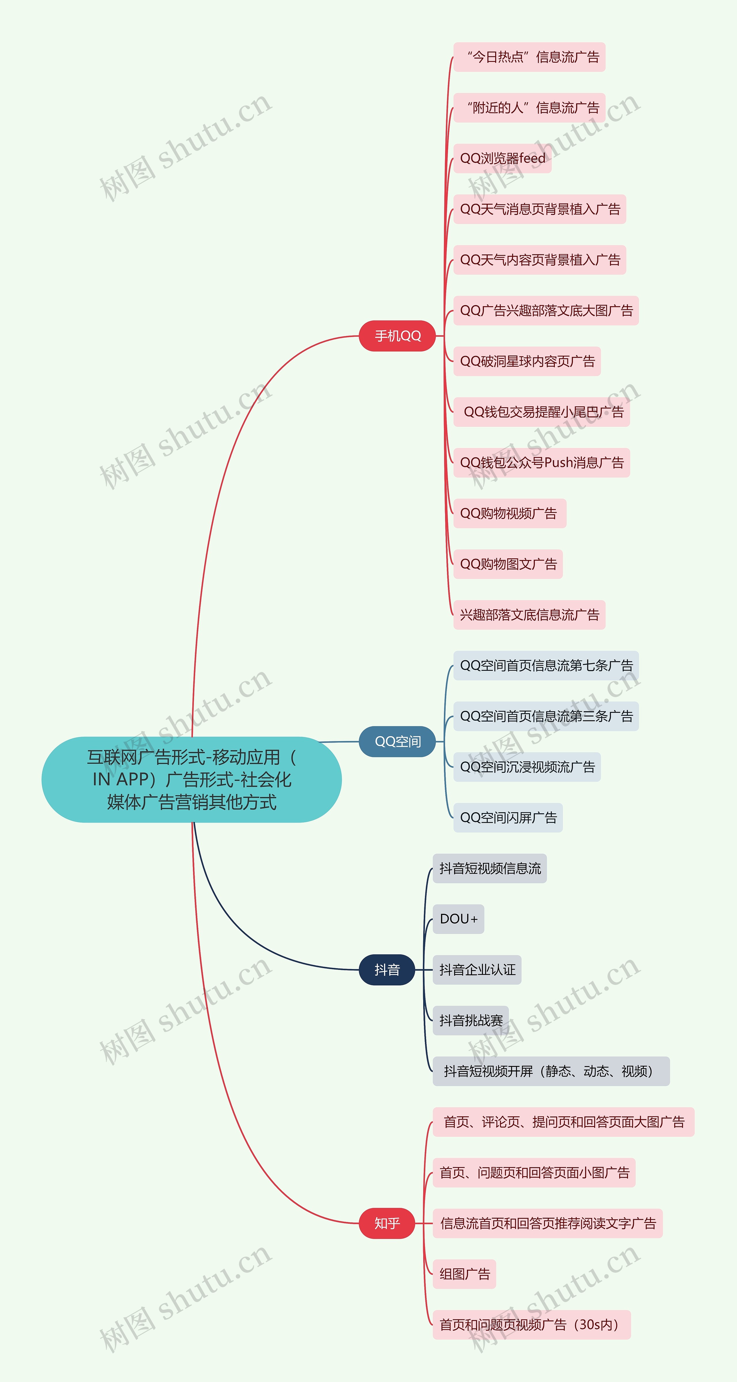 互联网广告形式-移动应用（IN APP）广告形式-社会化媒体广告营销其他方式