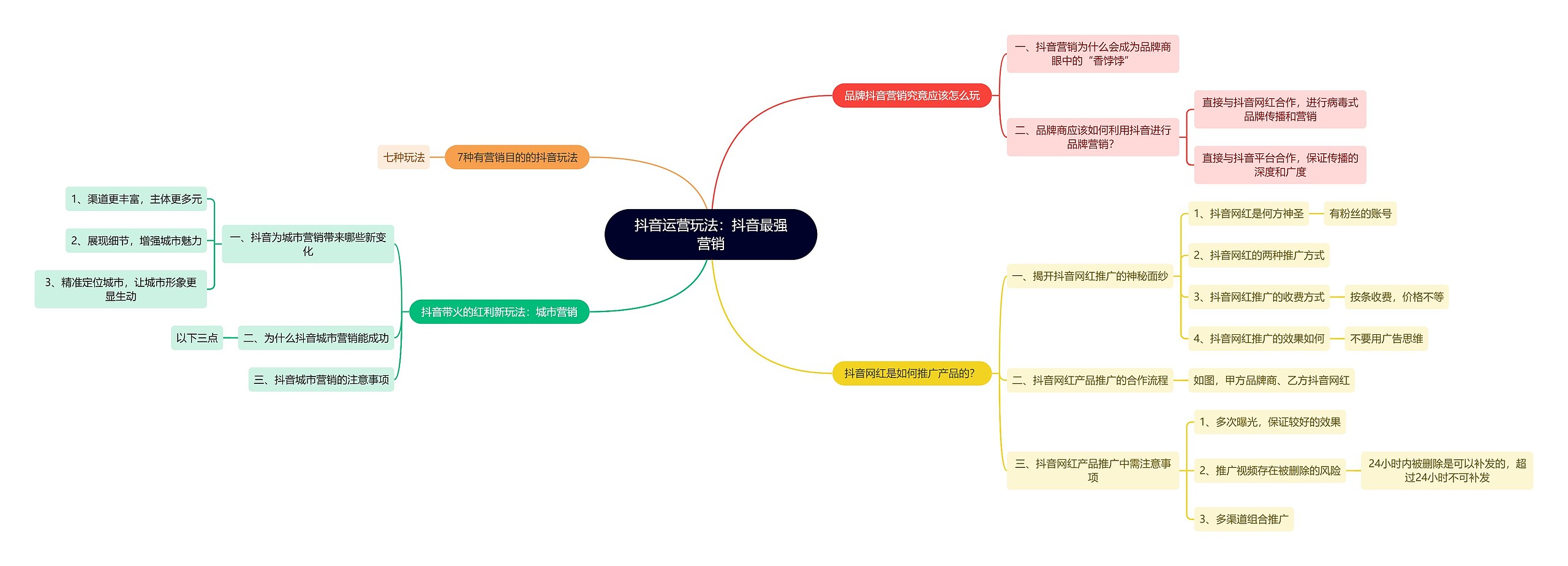 抖音运营玩法：抖音最强营销思维导图