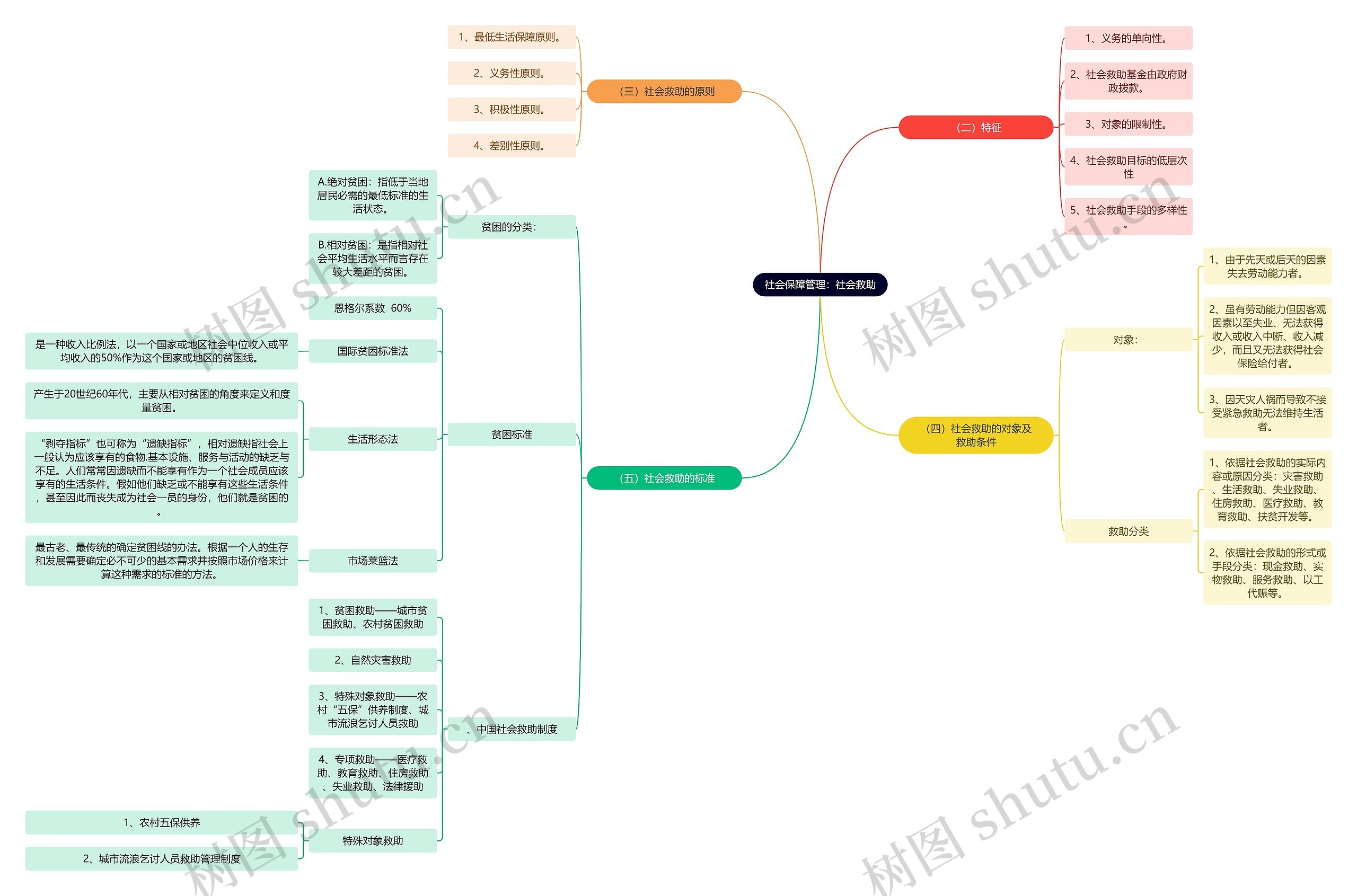 社会保障管理：社会救助思维导图