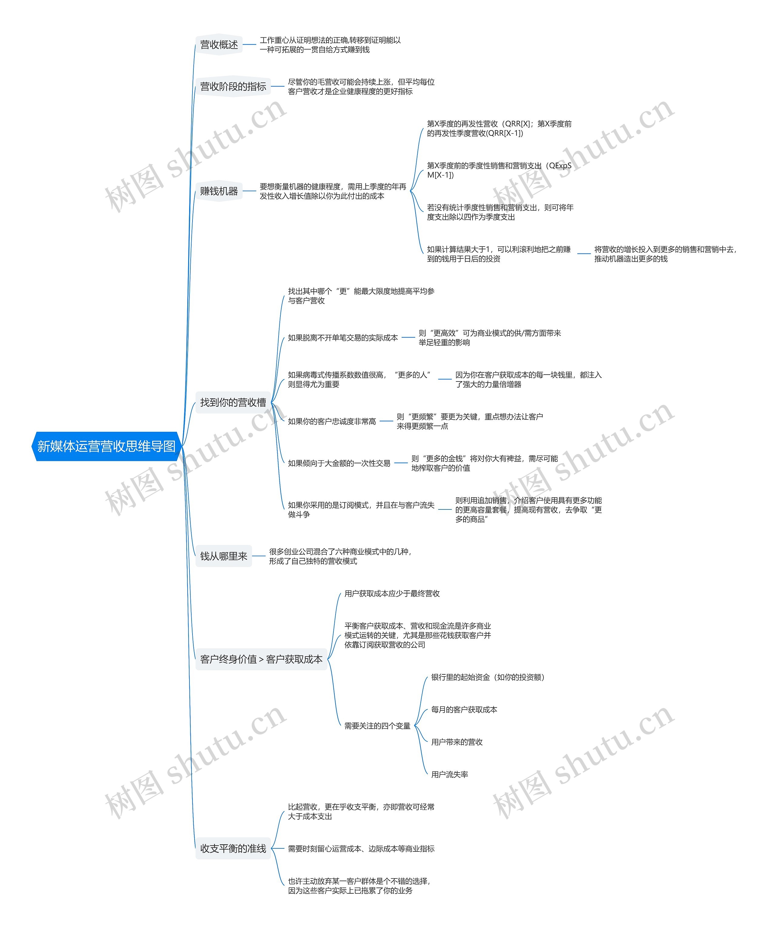 新媒体运营营收思维导图