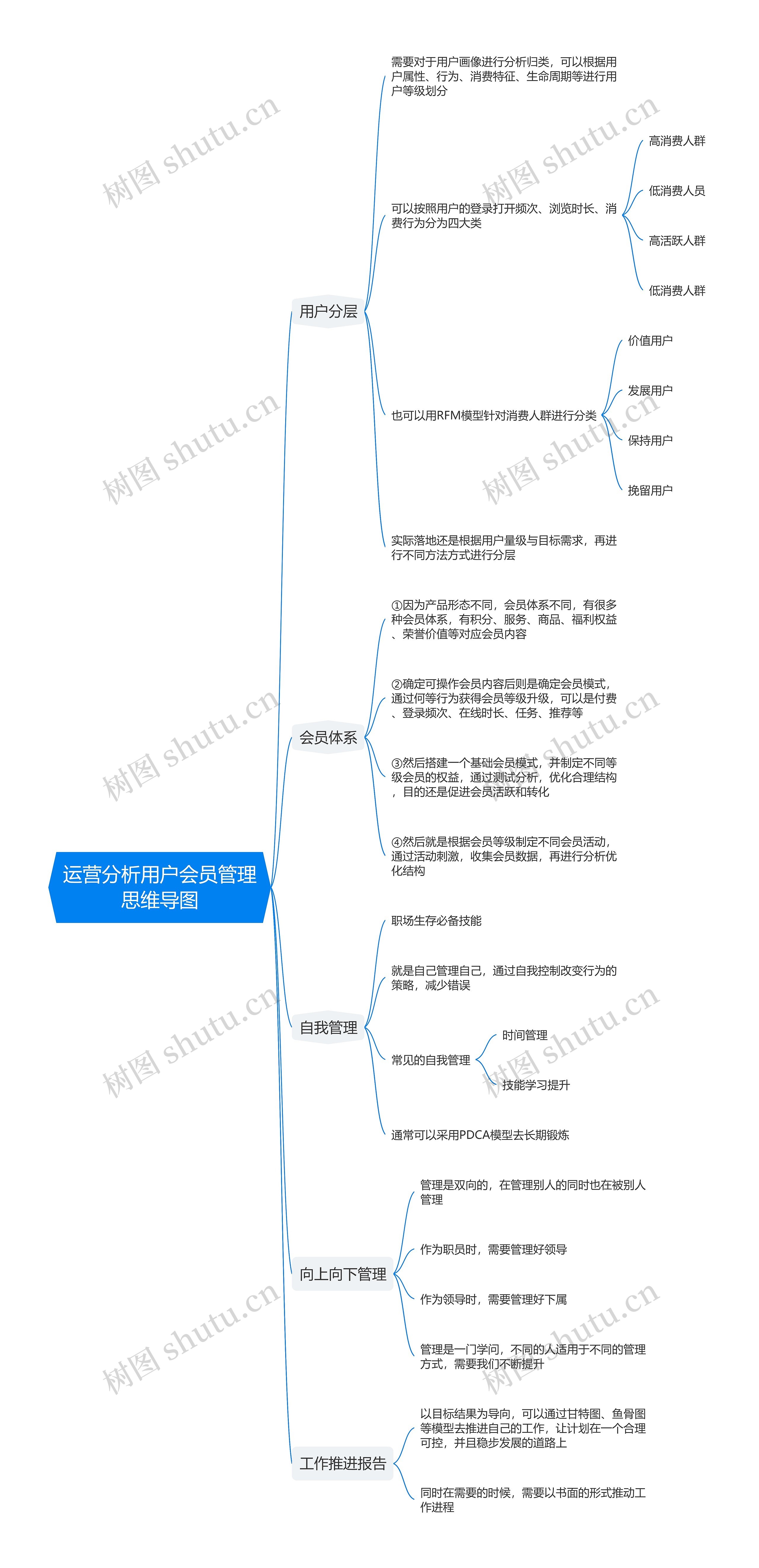 运营分析用户会员管理思维导图