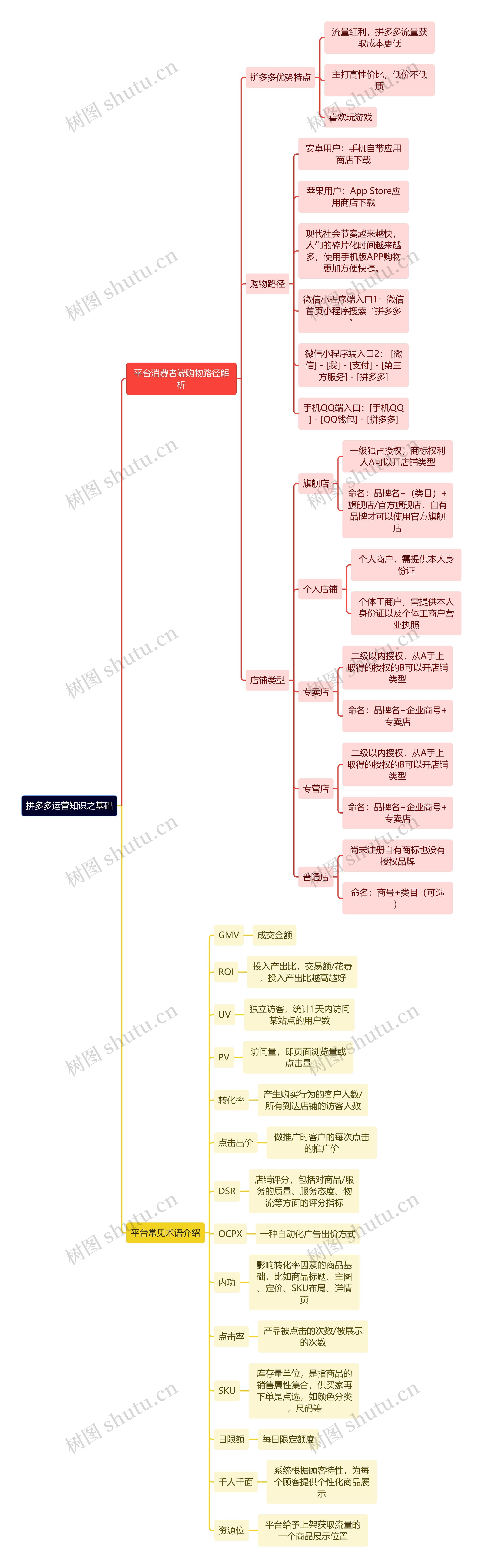 拼多多运营知识之基础思维导图高清图 拼多多运营知识之基础思维导图