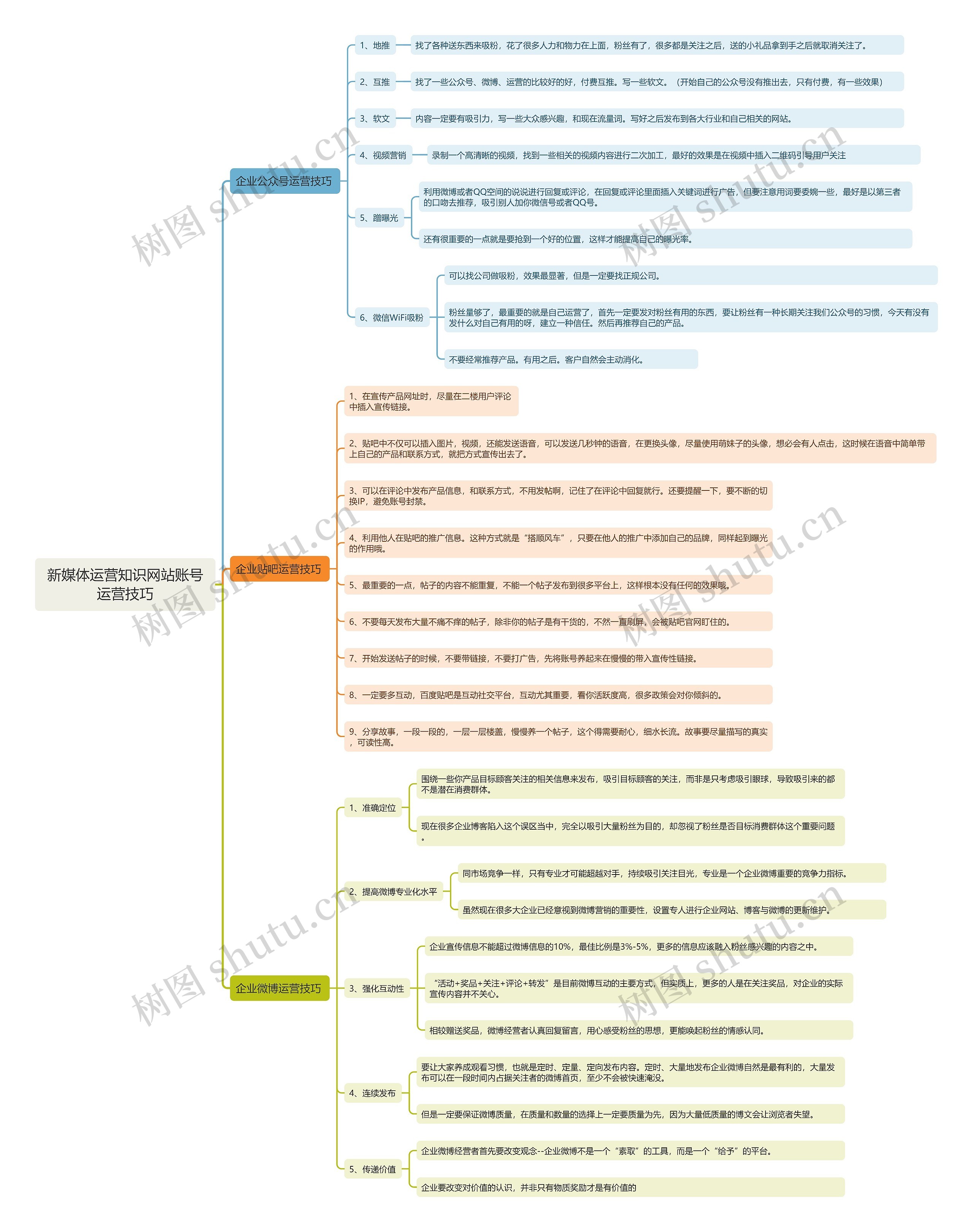 新媒体运营知识网站账号运营技巧思维导图高清图 新媒体运营知识网站账号运营技巧思维导图