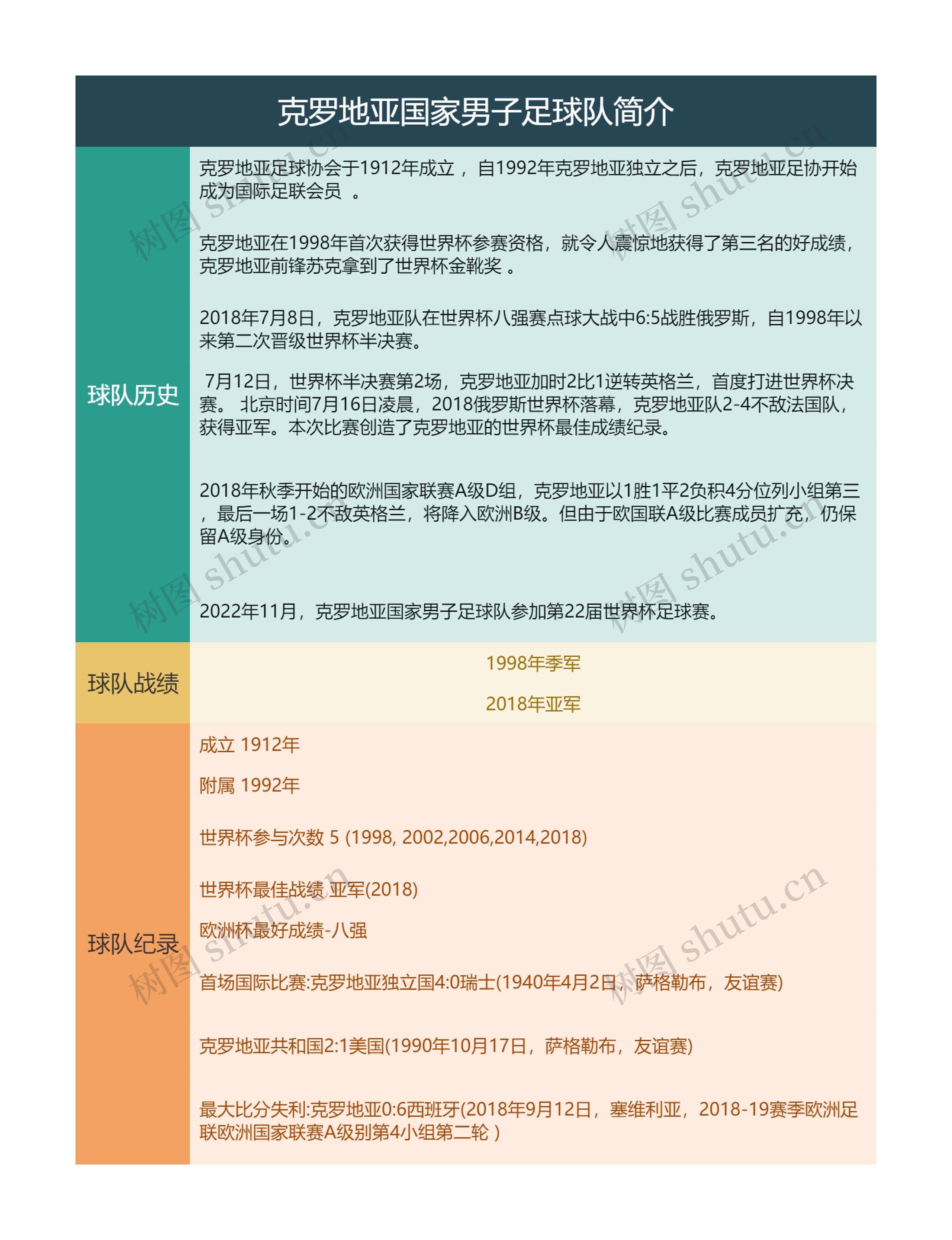 克罗地亚国家男子足球队简介思维导图