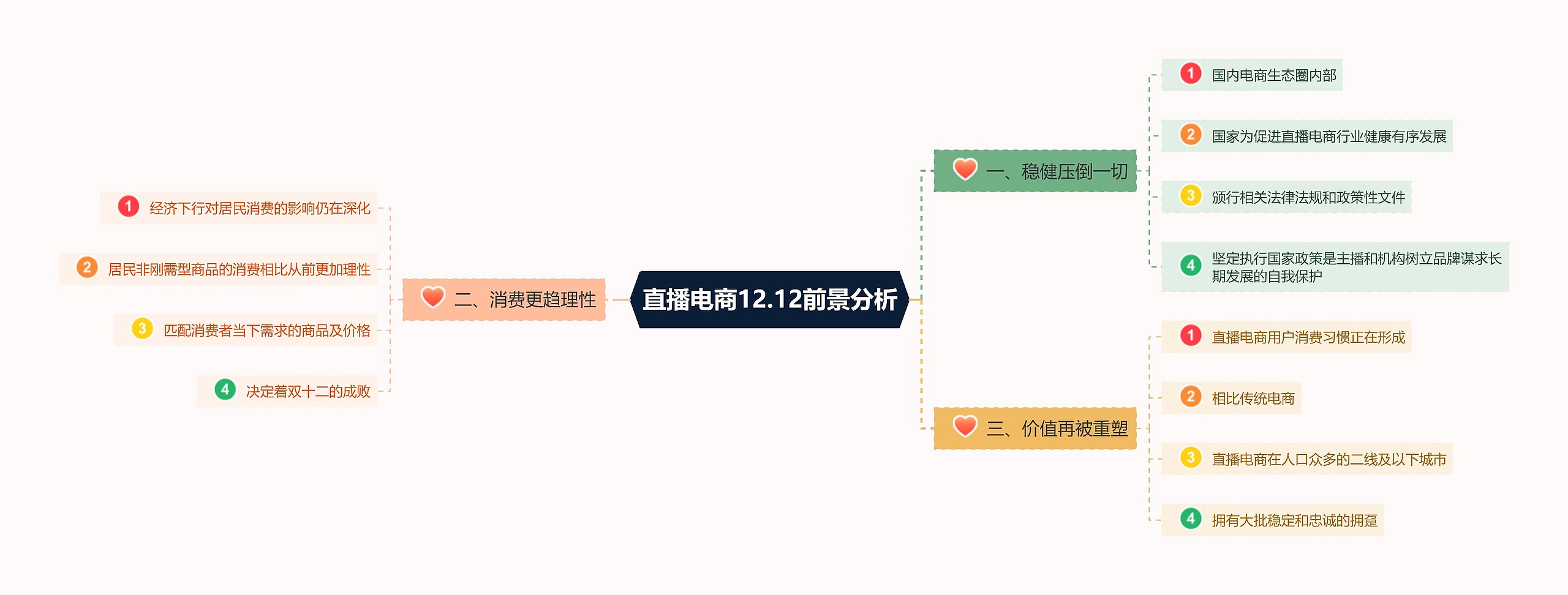 双十二电商直播前景分析思维导图