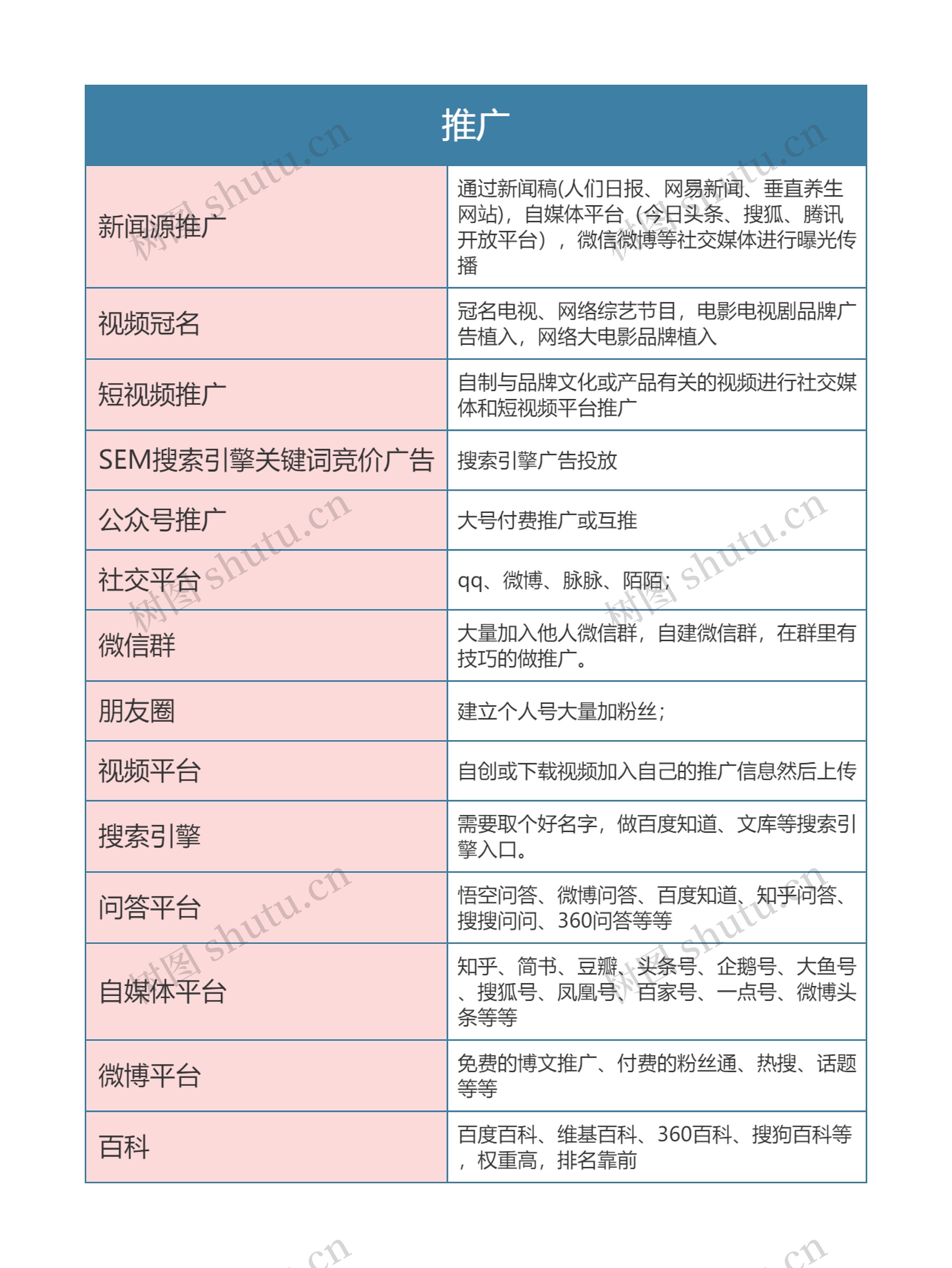 新媒体运营  推广思维导图