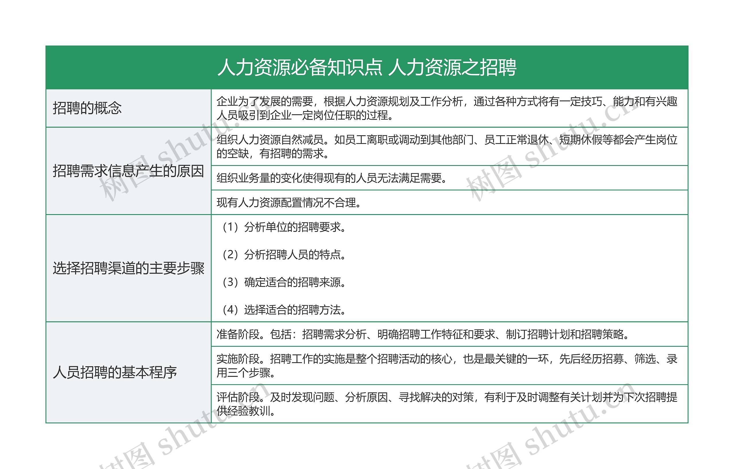 人力资源必备知识点 关于招聘