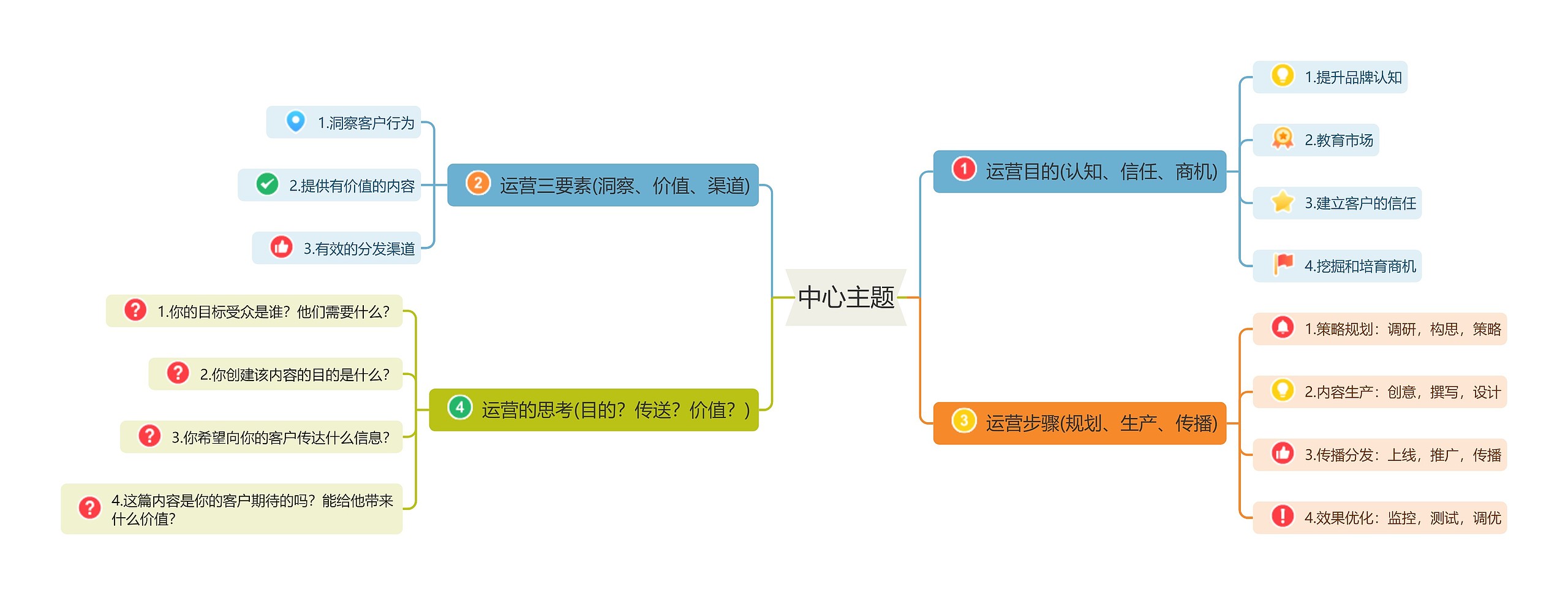 如何做好内容运营的思维导图