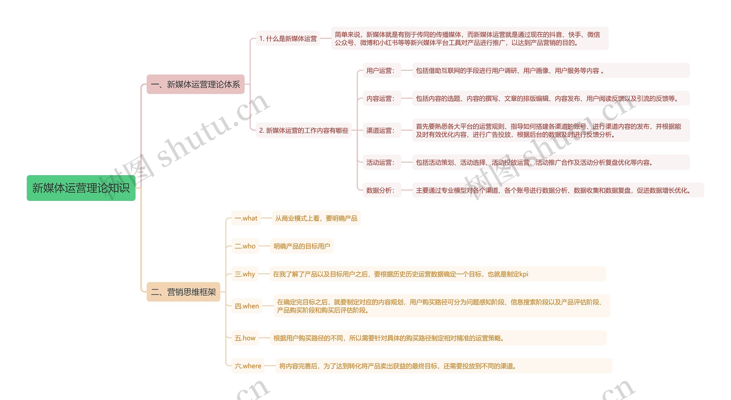 新媒体运营理论知识