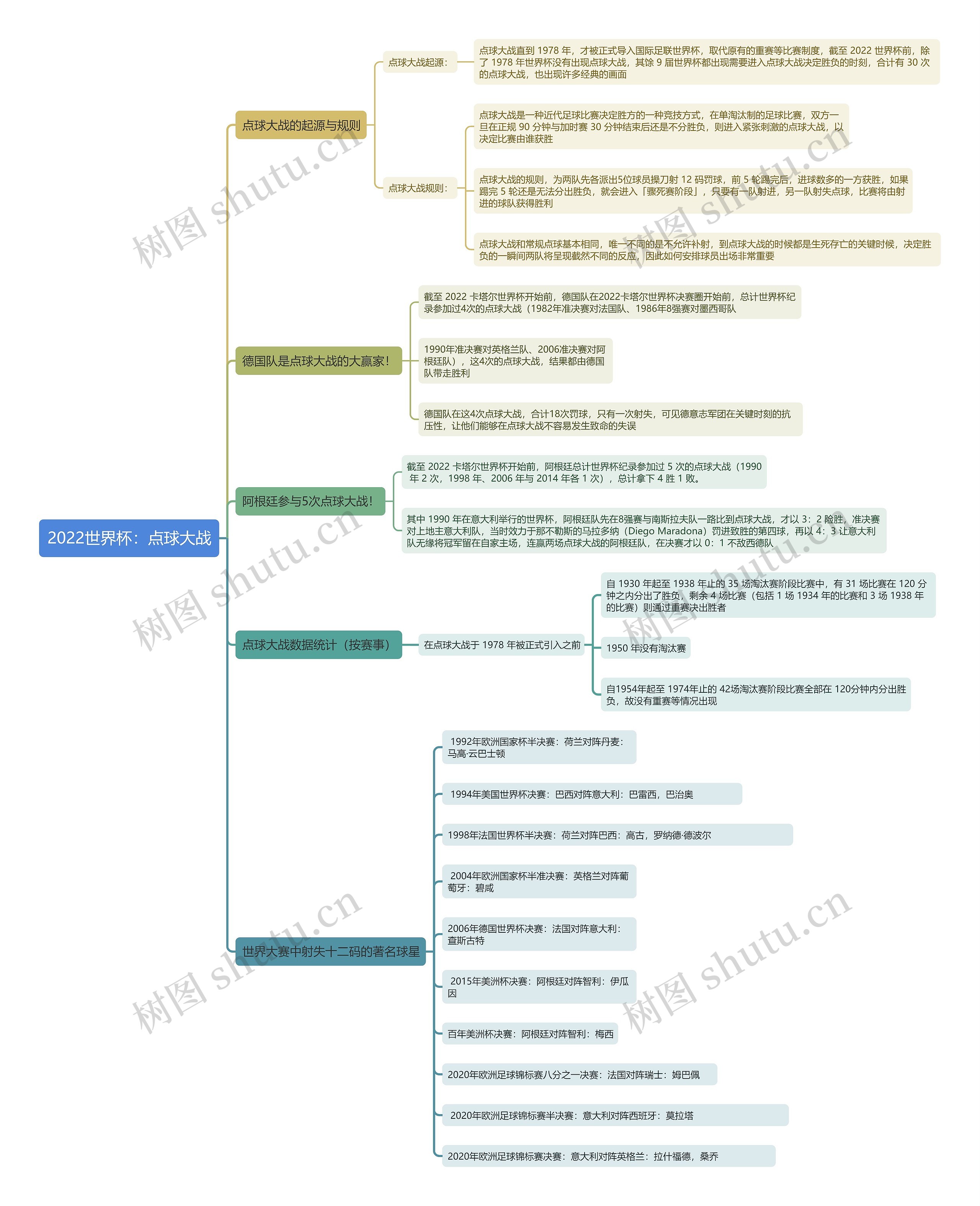 2022世界杯:点球大战 2022世界杯:点球大战