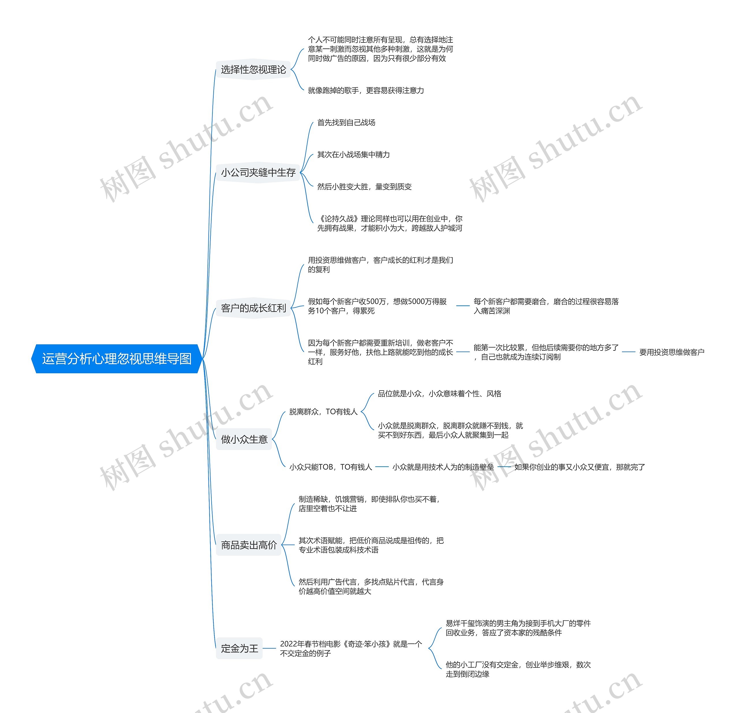 运营分析心理忽视思维导图