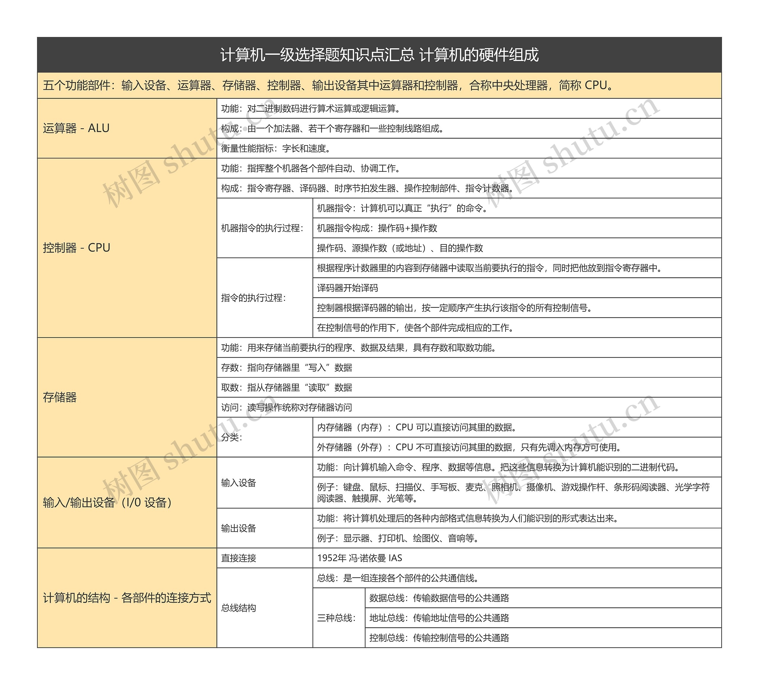 计算机一级选择题知识点汇总 计算机的硬件组成