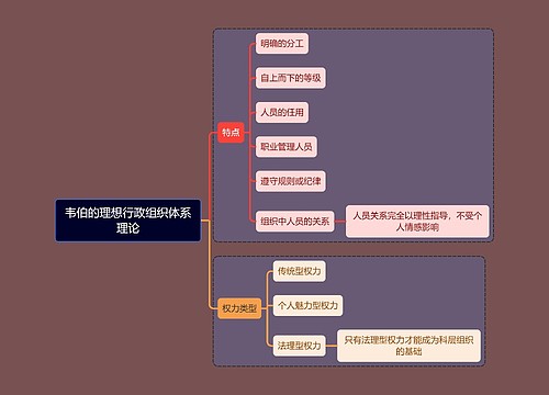 人力资源知识韦伯思维导图