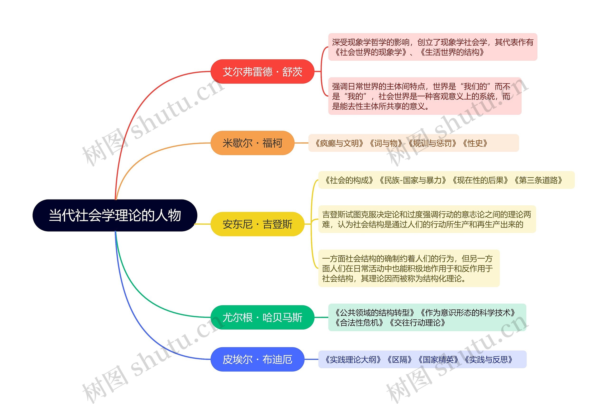 当代社会学理论的人物的思维导图