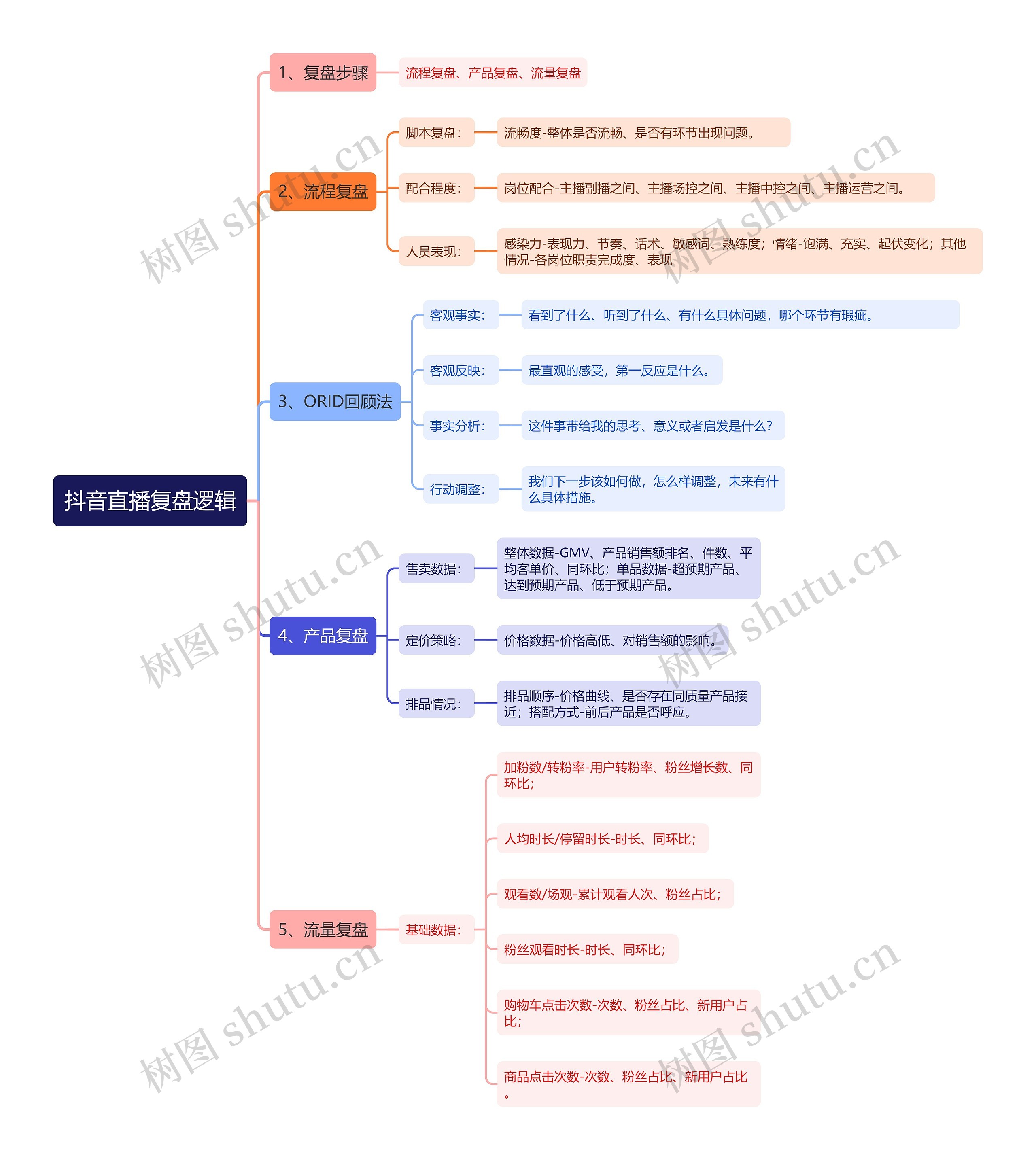 抖音直播复盘逻辑思维导图高清图 抖音直播复盘逻辑思维导图