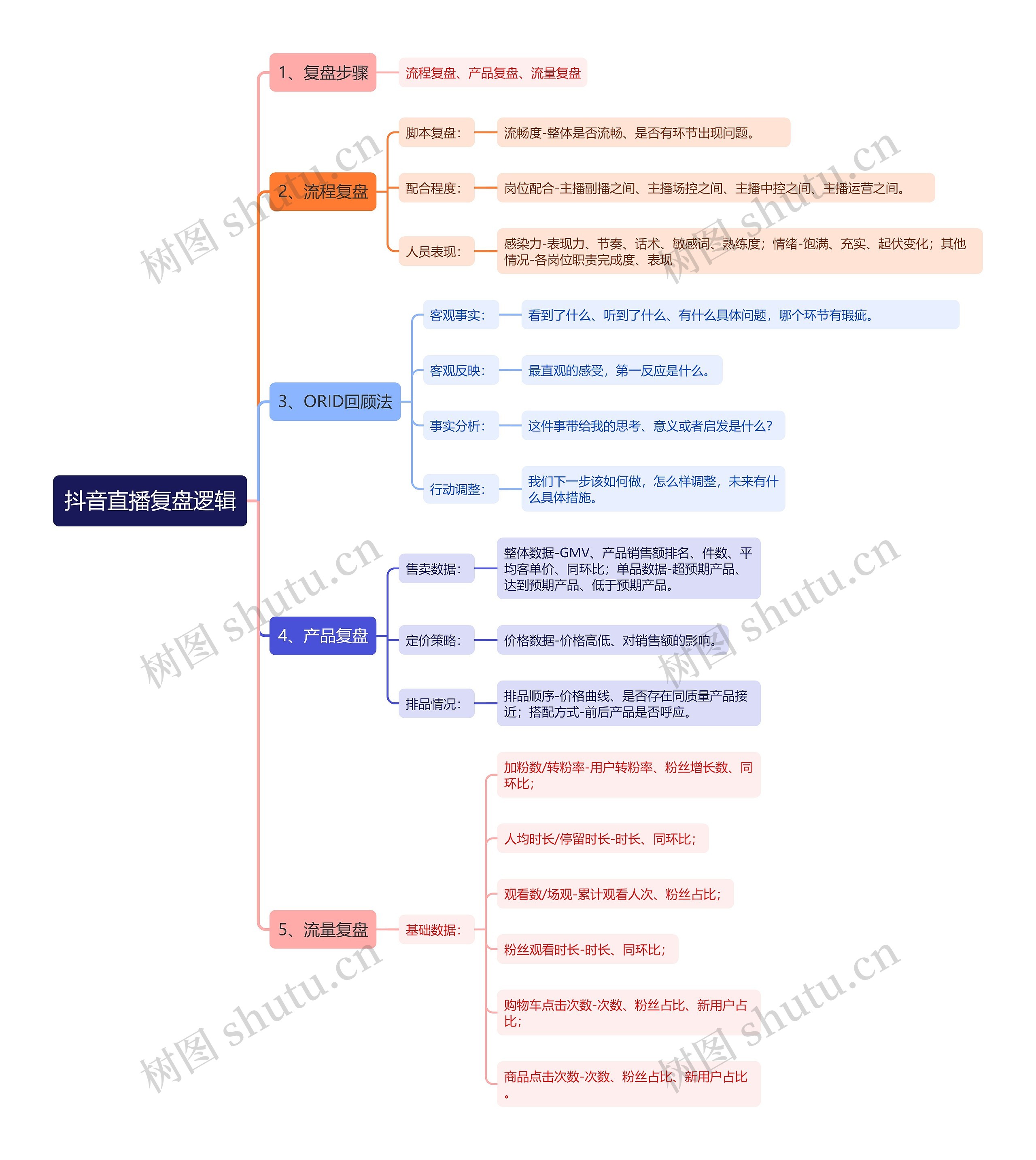 抖音直播复盘逻辑思维导图