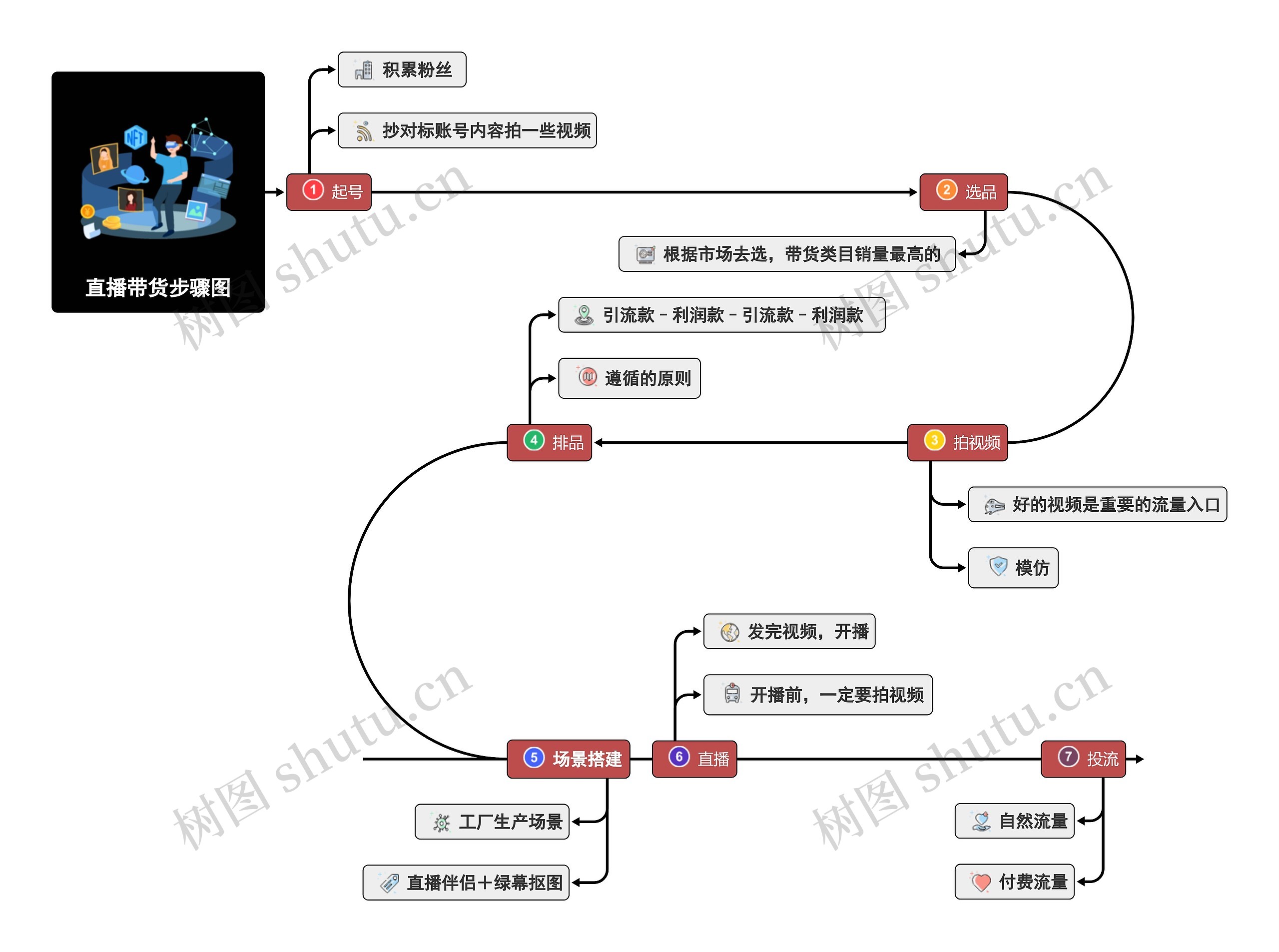 直播带货步骤图思维导图高清图 直播带货步骤图思维导图