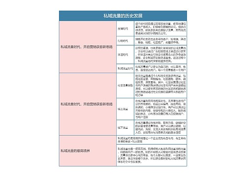 私域流量运营  私域流量的历史发展思维导图