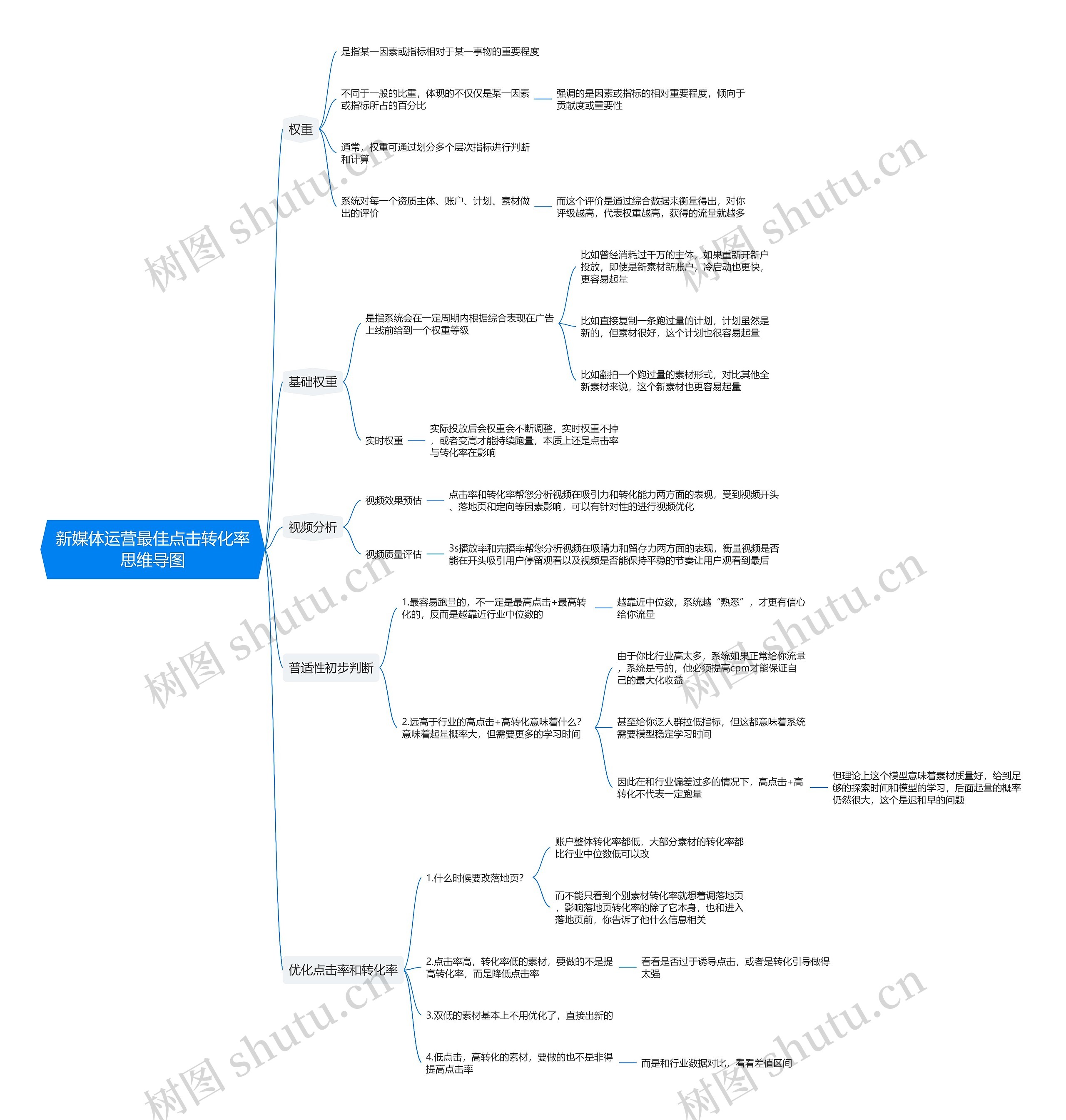 新媒体运营最佳点击转化率思维导图