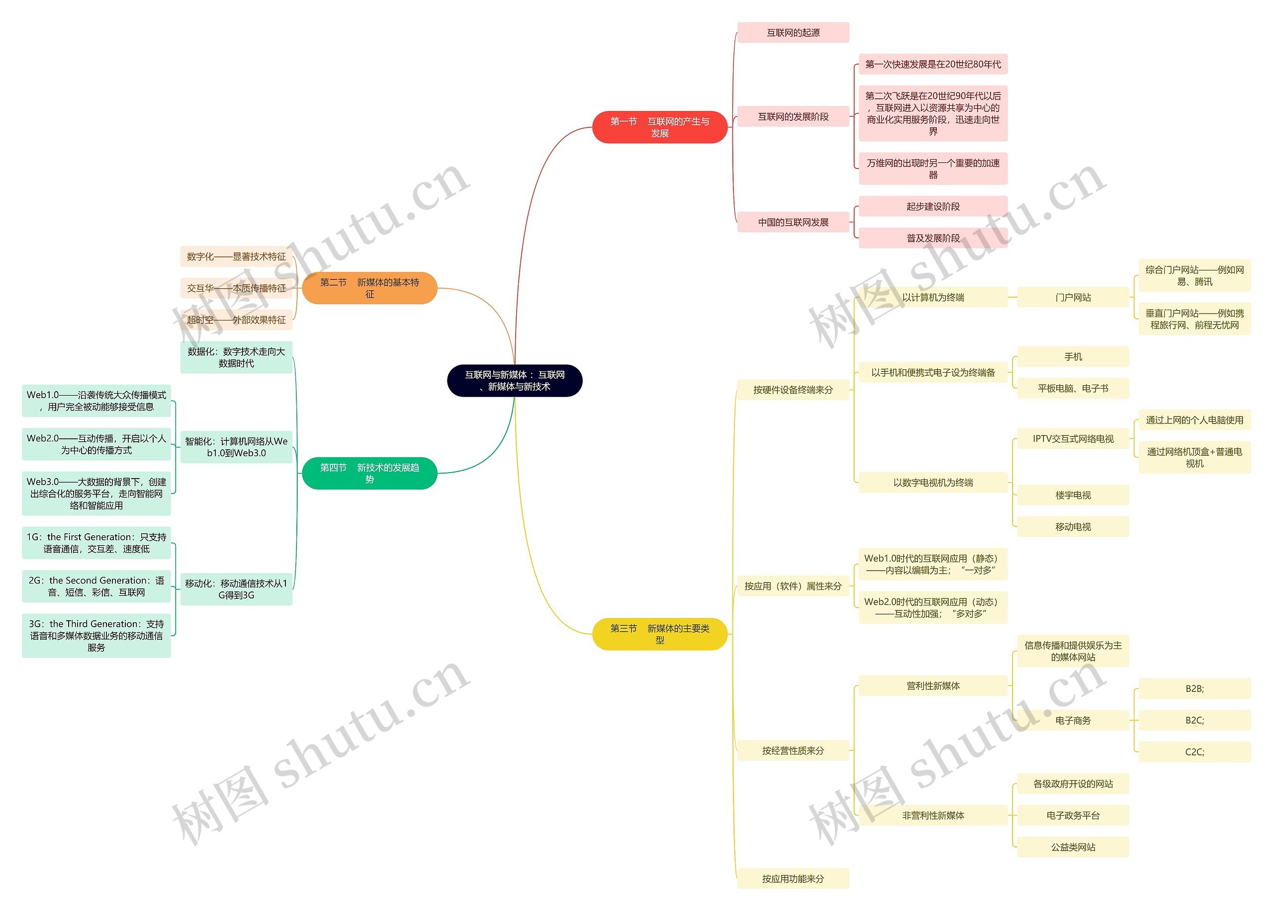 互联网与新媒体 ：互联网、新媒体与新技术思维导图