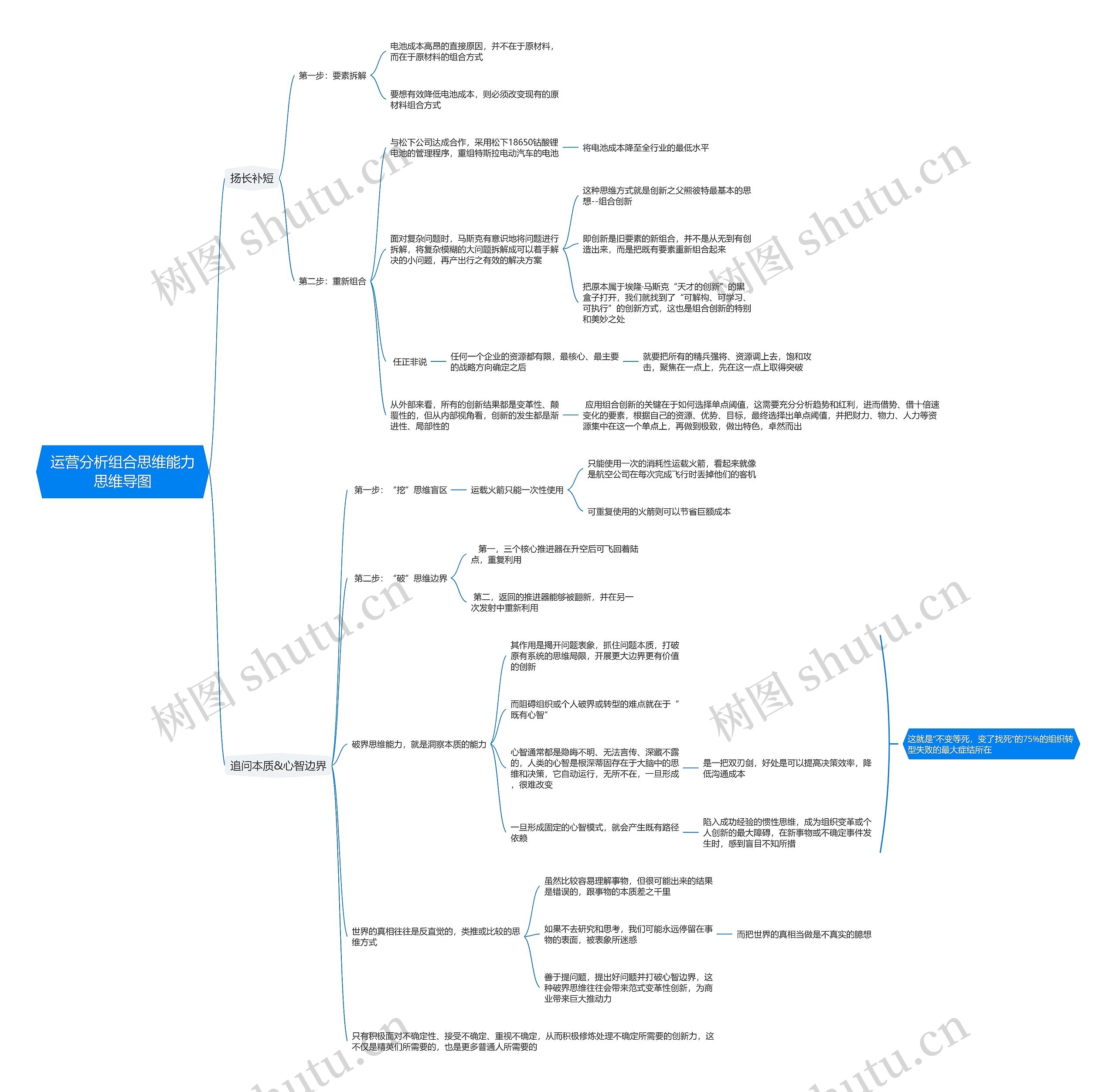 运营分析组合思维能力思维导图