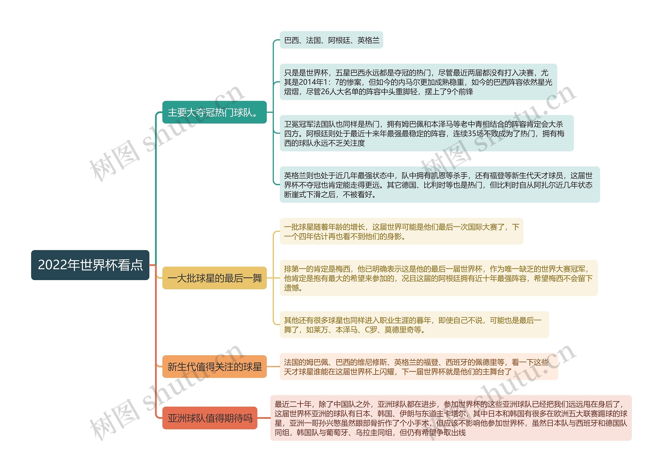 2022年世界杯看点思维导图