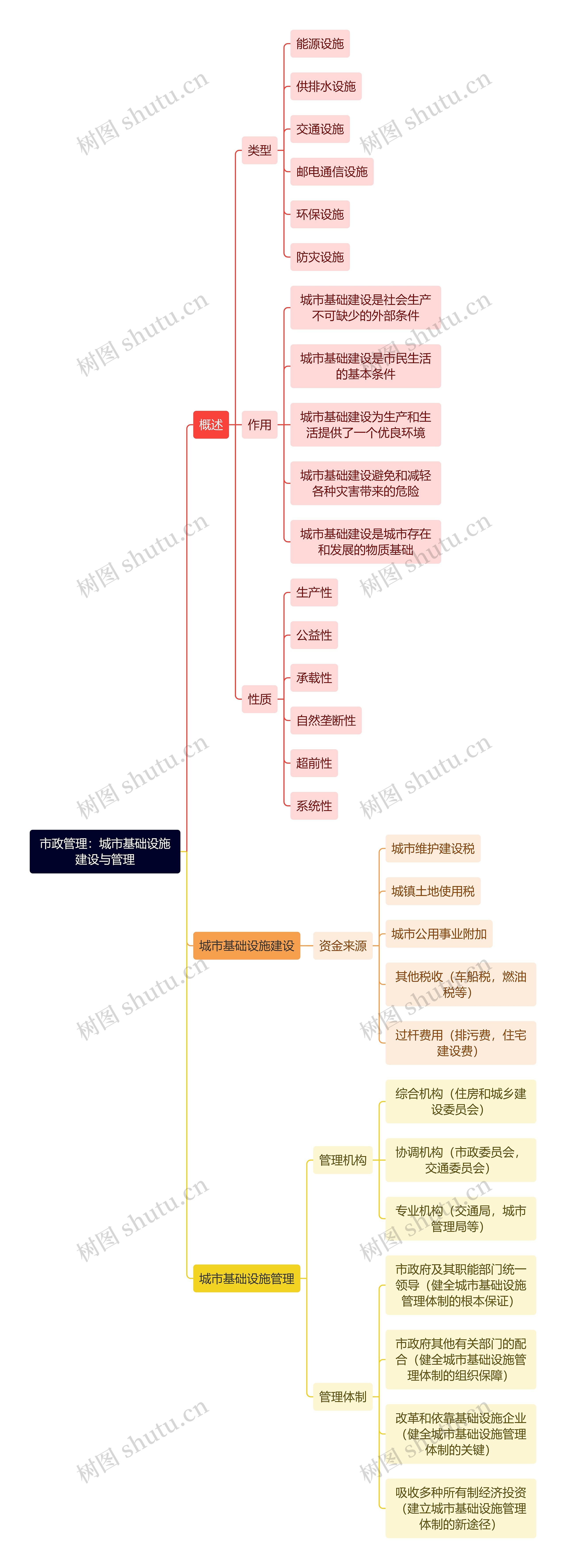 市政管理：城市基础设施建设与管理