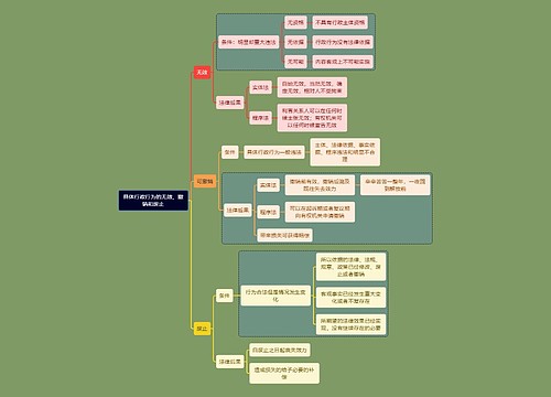 行政知识具体行政行为思维导图