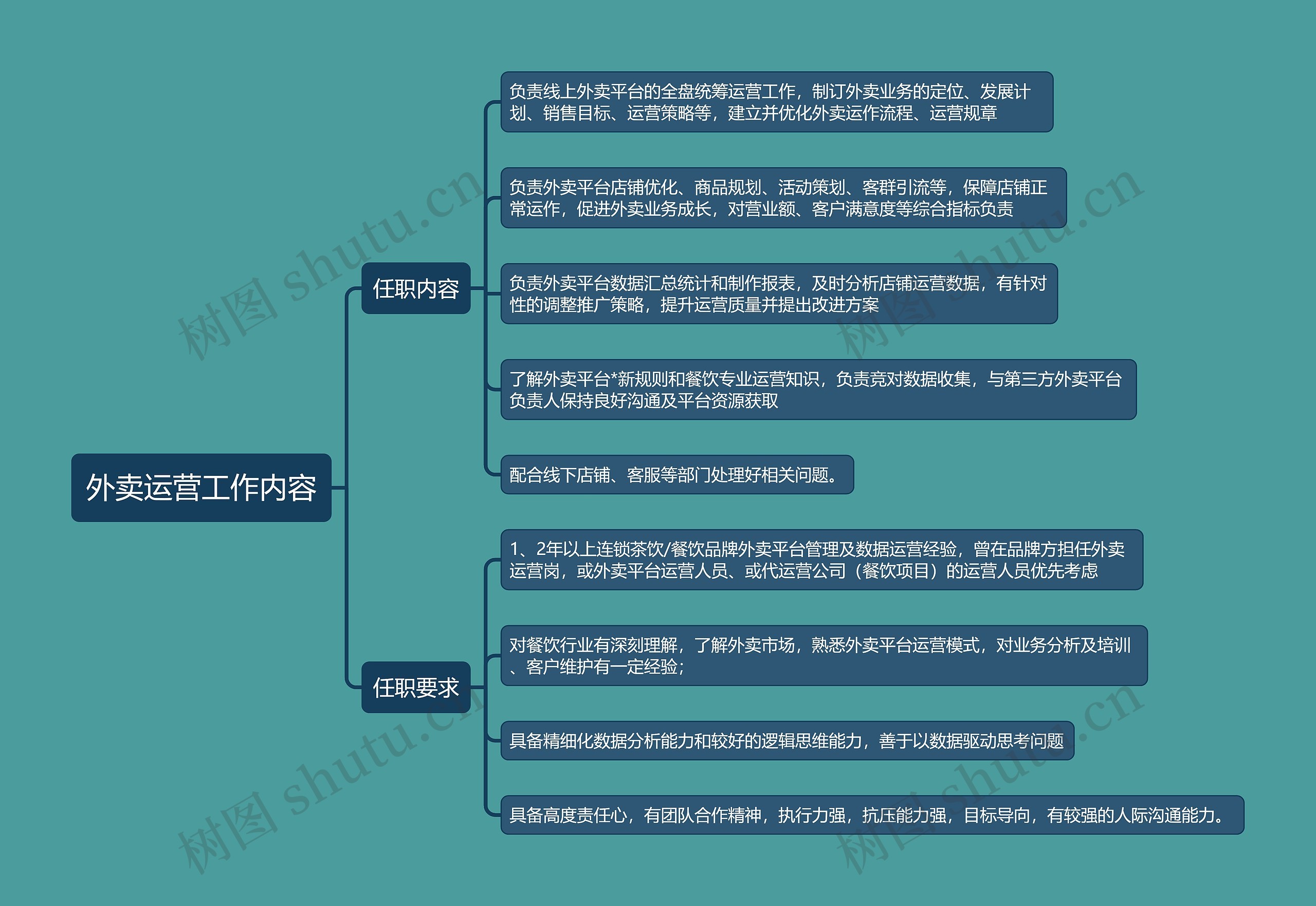 外卖运营工作内容