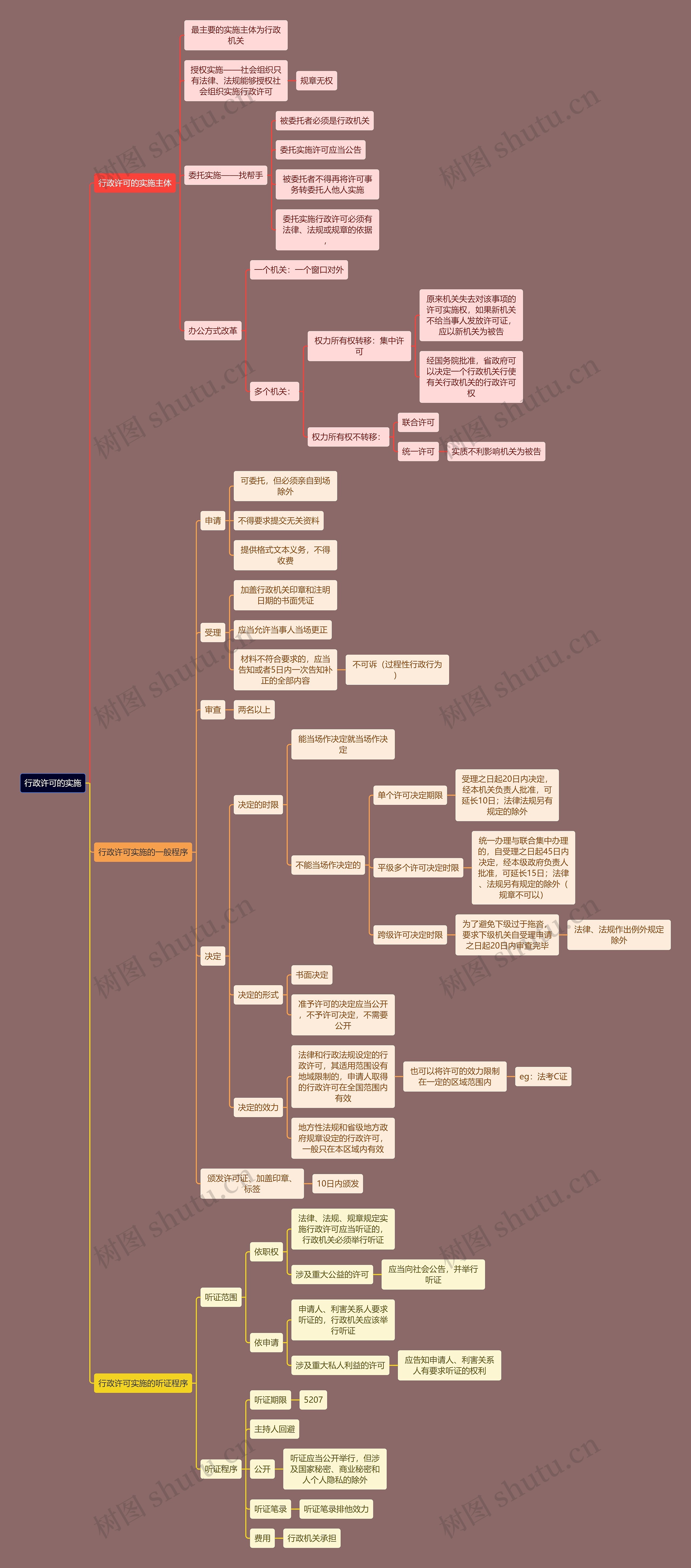 行政知识行政许可的实施思维导图高清图 行政知识行政许可的实施思维导图