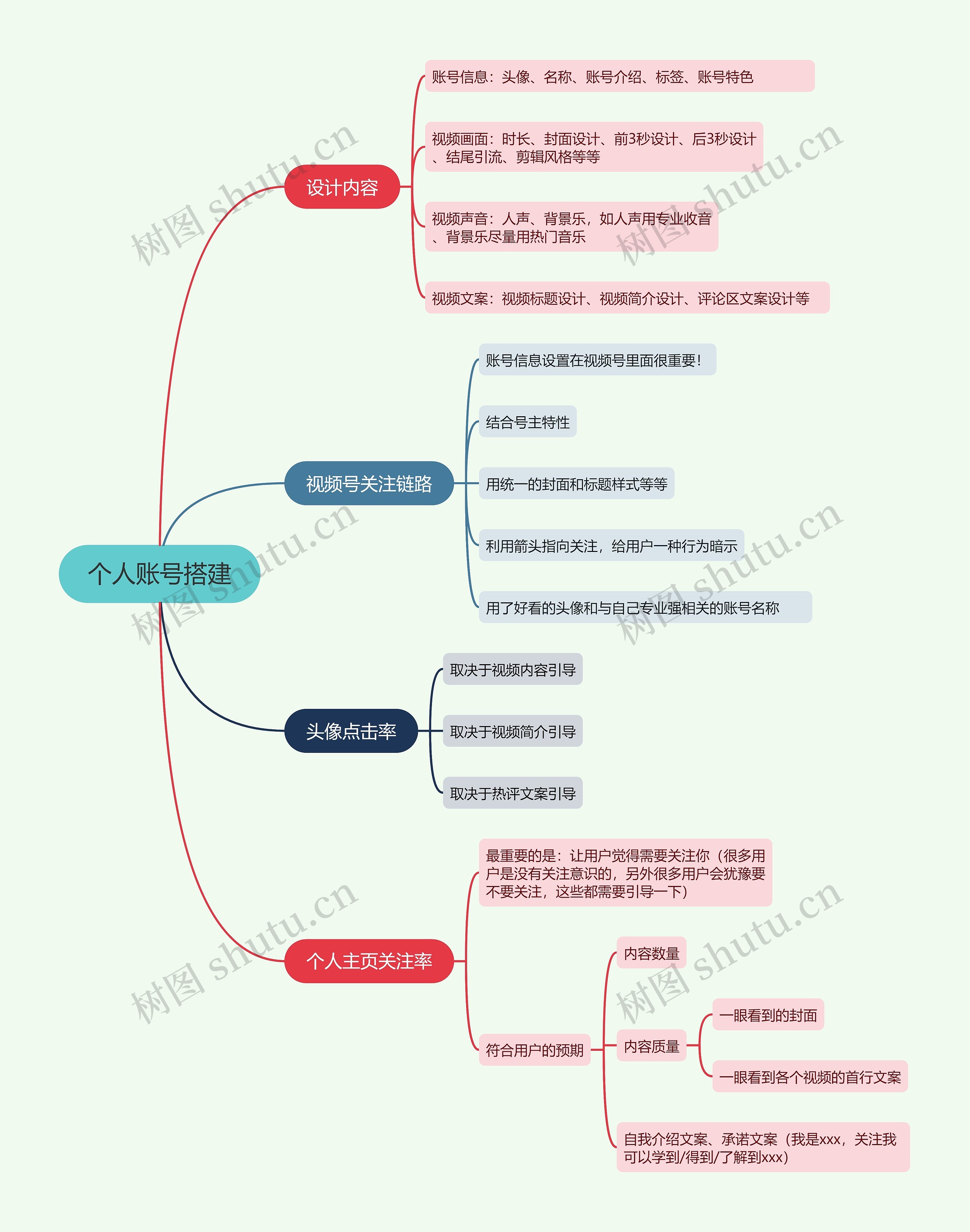 个人账号搭建的思维导图