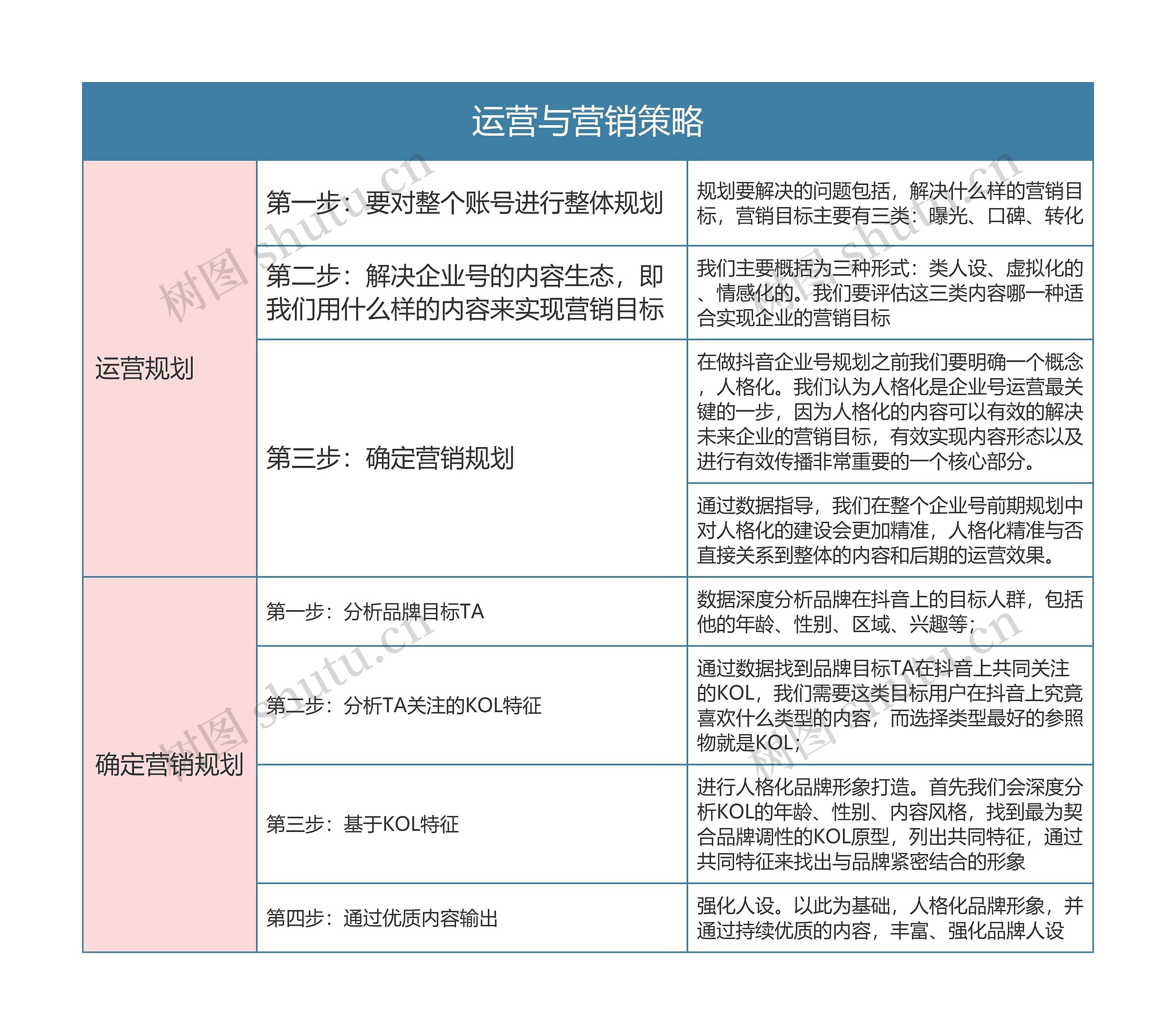 抖音 运营与营销策略思维导图