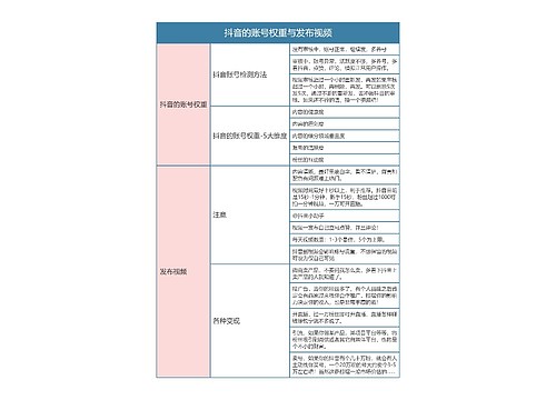 抖音运营  抖音的账号权重与发布视频思维导图