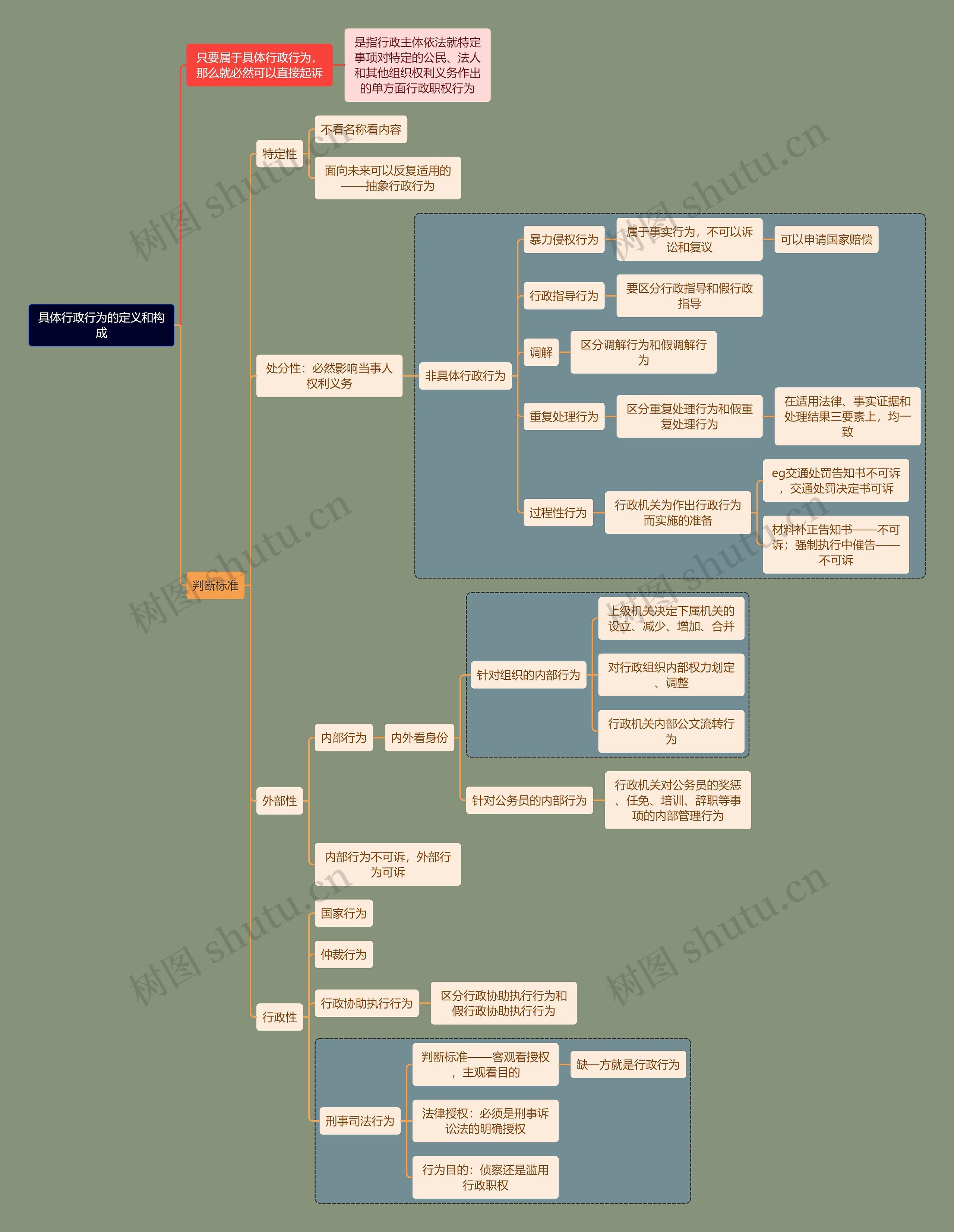 行政知识行为定义和构成思维导图