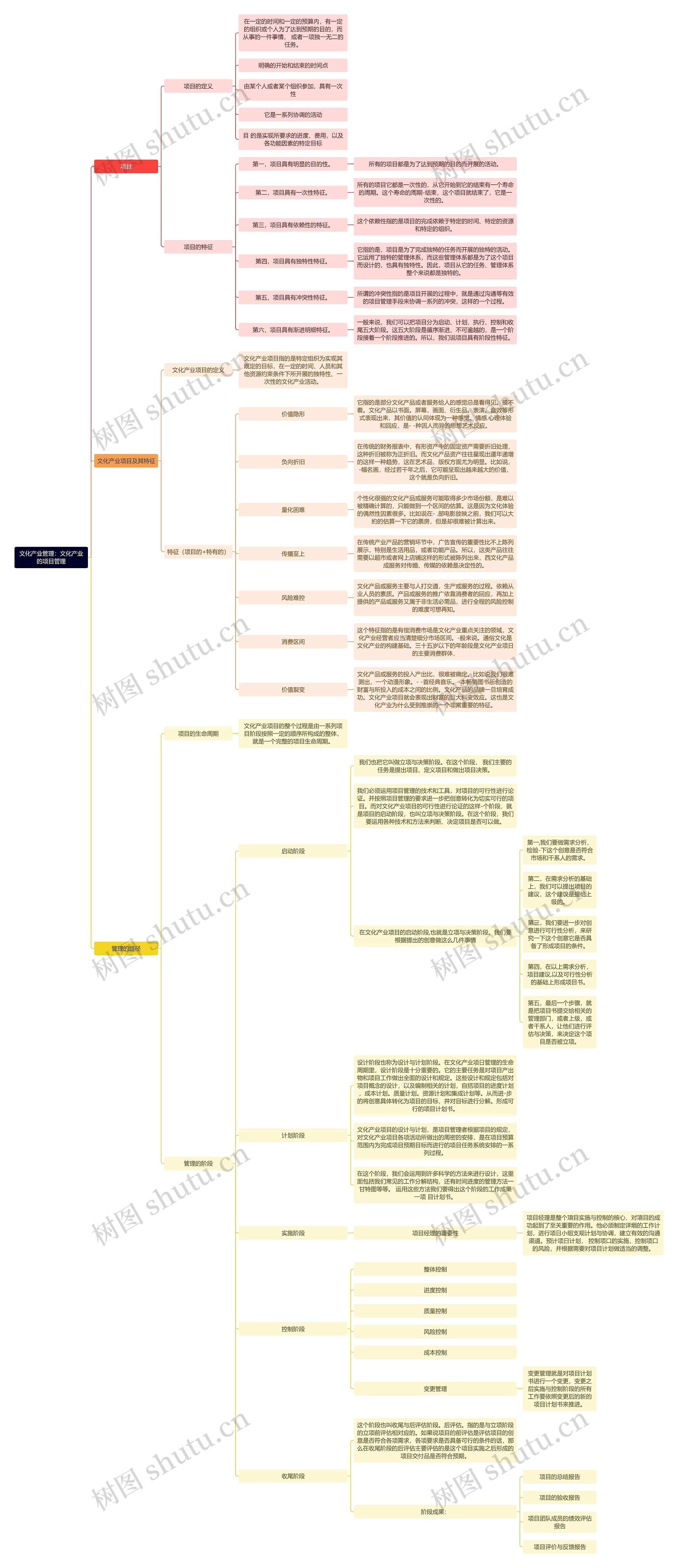 文化产业管理：文化产业的项目管理思维导图