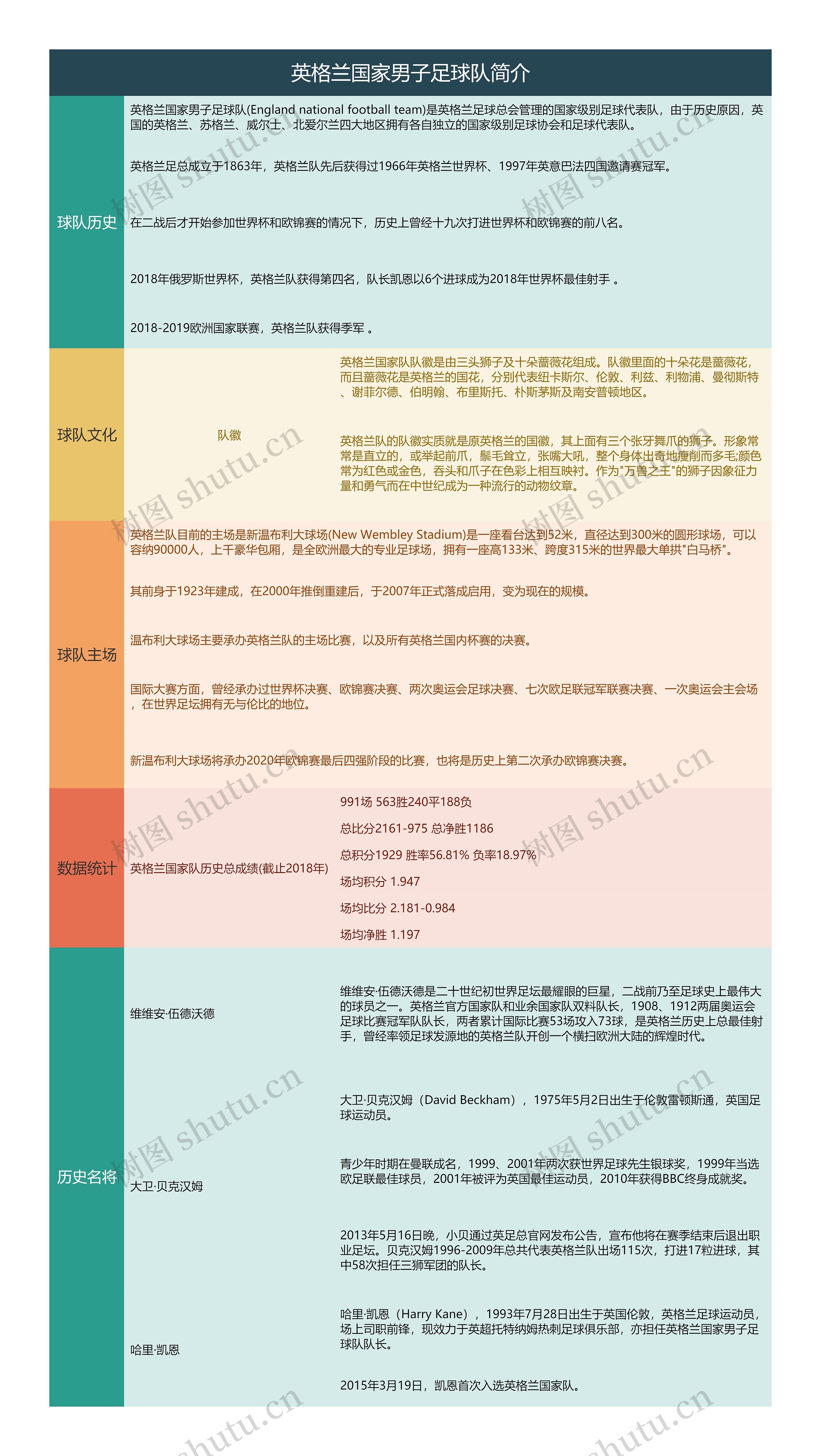 英格兰国家男子足球队简介思维导图