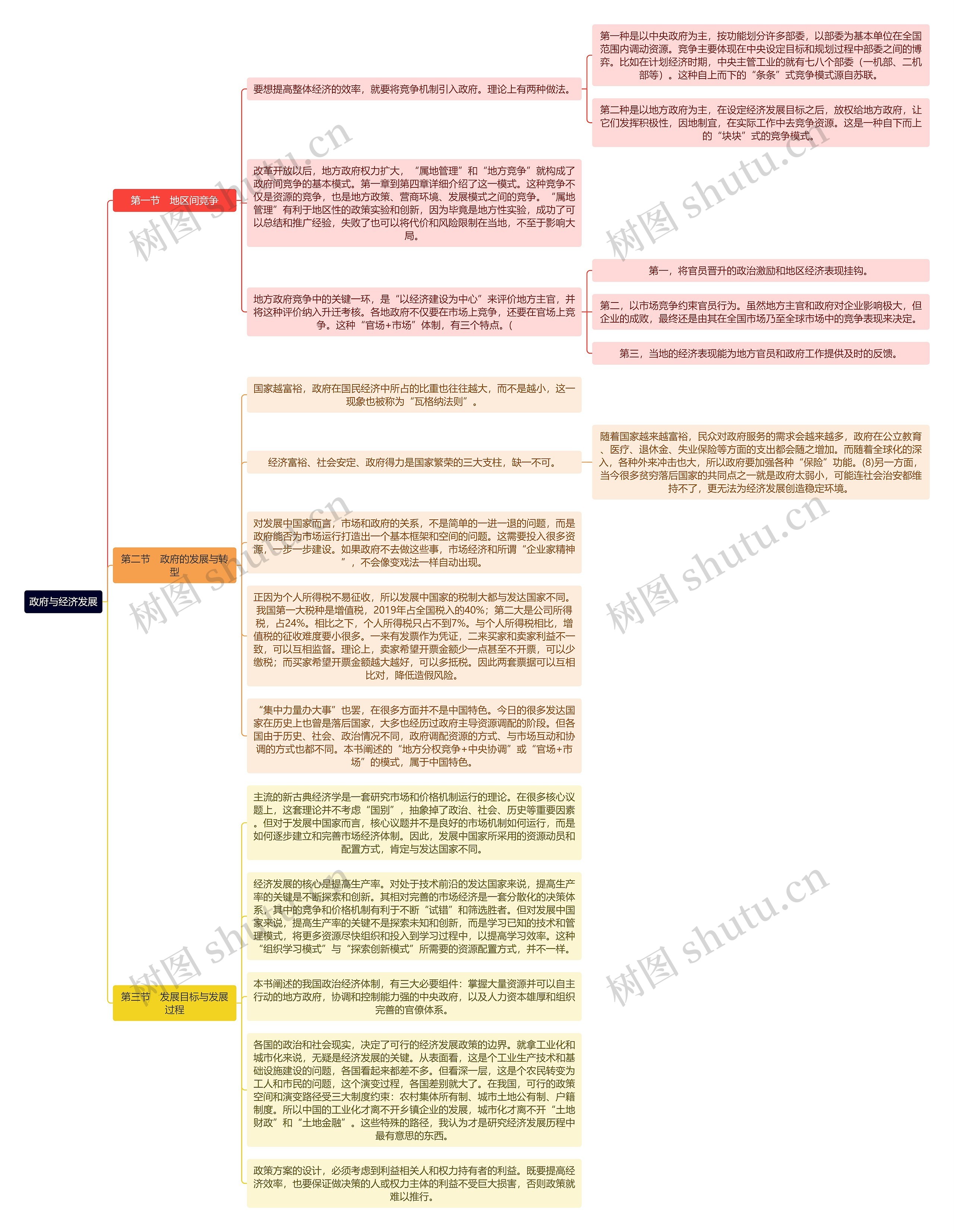 政府与经济发展思维导图