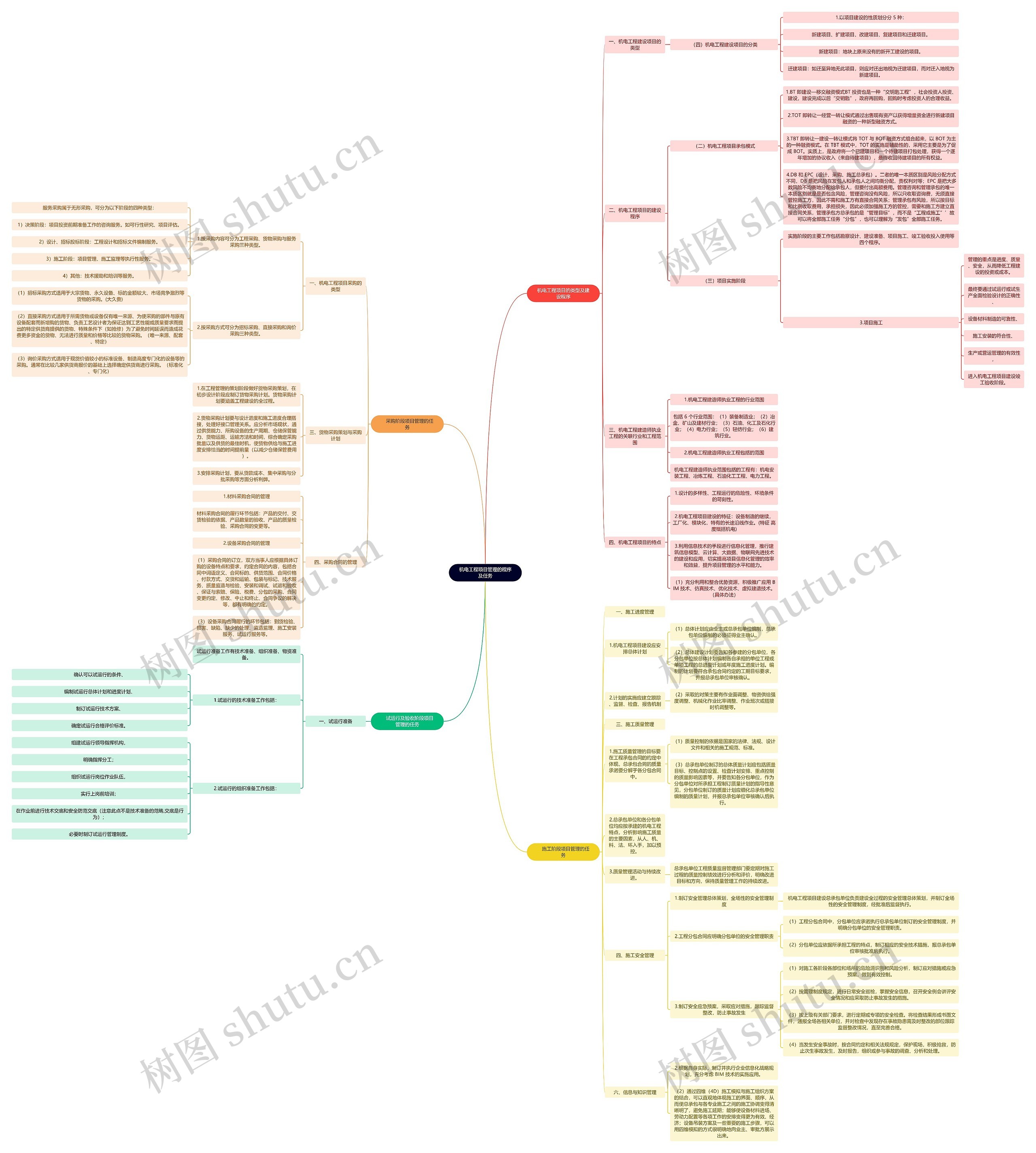 机电工程项目管理的程序及任务思维导图